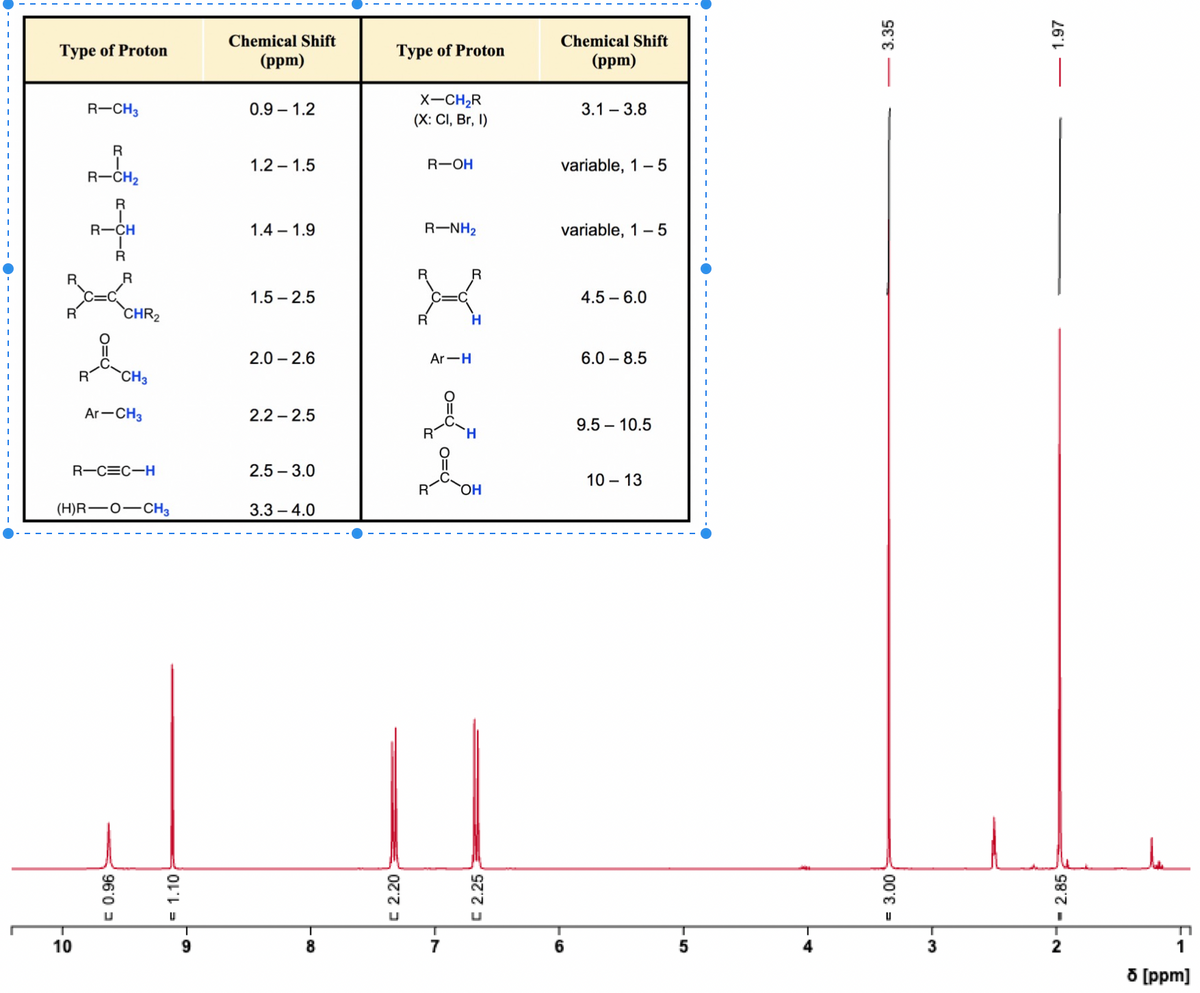 10
96'0-
= 1.10
6.
00
8
Type of Proton
Chemical Shift
(ppm)
Type of Proton
Chemical Shift
(ppm)
R-CH3
0.9-1.2
X-CH₂R
(X: Cl, Br, I)
3.1-3.8
R
1.2-1.5
R-OH
variable, 1-5
R-CH2
R
R-CH
1.4-1.9
R-NH2
variable, 1-5
R
R
1.5-2.5
4.5-6.0
R
CHR2
R
H
2.0-2.6
Ar-H
6.0-8.5
R
Ar-CH3
2.2-2.5
R-CEC-H
2.5-3.0
10-13
R
OH
(H)R-O-CH3
3.3-4.0
< 2.20
7
C 2.25
16
5
9.5-10.5
- 3.00
3
w.
N-2.85)
1
ō [ppm]
3.35
1.97