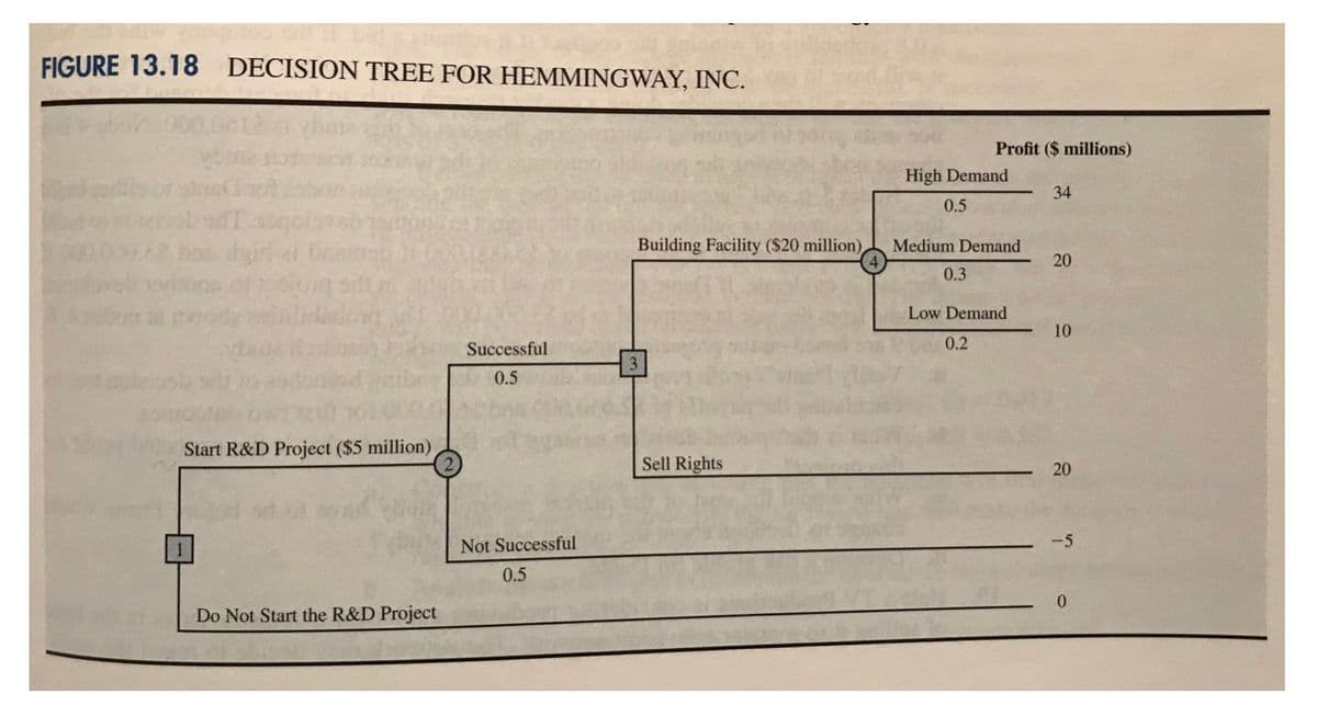 ### Figure 13.18: Decision Tree for Hemmingway, Inc.

This decision tree illustrates the potential pathways and outcomes for Hemmingway, Inc. regarding a Research and Development (R&D) project. The decision-making process is broken down into several steps, with associated probabilities and potential profit or loss outcomes. Here is a detailed explanation of the tree:

1. **Initial Decision - Start R&D Project ($5 million investment)**:
   - Node 1 represents the decision whether to start the R&D project. 
   - If the decision is to **start the R&D project** (moving to Node 2), an investment of $5 million is required.
   - If the decision is to **not start the R&D project**, the process ends at this point with a profit of $0 (indicated on the bottom branch).

2. **Outcome of the R&D Project**:
   - At Node 2, there is uncertainty in the success of the R&D project. 
   - There is a **50% probability (0.5)** that the project will be **successful** (moving to Node 3). 
   - There is a **50% probability (0.5)** that the project will be **unsuccessful**, leading to a loss of $5 million (indicated on the lower branch off Node 2).

3. **Successful R&D Project**:
   - If the R&D project is successful and moves to Node 3, two options are considered:
     - Selling the rights, which results in an immediate profit of $20 million (upper branch off Node 3).
     - Building a facility, entailing a cost of $20 million to enter production and subsequent demand uncertainty (moving to Node 4).

4. **Building Facility and Market Demand**:
   - At Node 4, there are three possible market demand scenarios, each with associated probabilities and profit outcomes:
     - **High Demand**:
       - Probability: **50% (0.5)**
       - Profit: **$34 million**
     - **Medium Demand**:
       - Probability: **30% (0.3)**
       - Profit: **$20 million**
     - **Low Demand**:
       - Probability: **20% (0.2)**
       - Profit: **$10 million**

By following the branches from decision points to final outcomes, this decision tree helps visualize the strategic options and potential financial