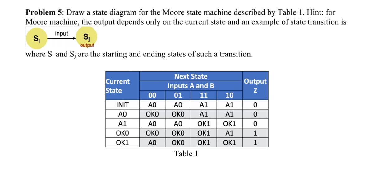 Problem 5: Draw a state diagram for the Moore state machine described by Table 1. Hint: for
Moore machine, the output depends only on the current state and an example of state transition is
input
S₁
S₁
output
where S; and S; are the starting and ending states of such a transition.
Next State
Current
Output
Inputs A and B
State
Z
00
01
11
10
AO
AO
A1
A1
OKO OKO
A1
A1
AO
AO
OK1 OK1
OKO
OKO
OK1 A1
AO
OKO
OK1
OK1
Table 1
INIT
AO
A1
OKO
OK1
000|1|1|