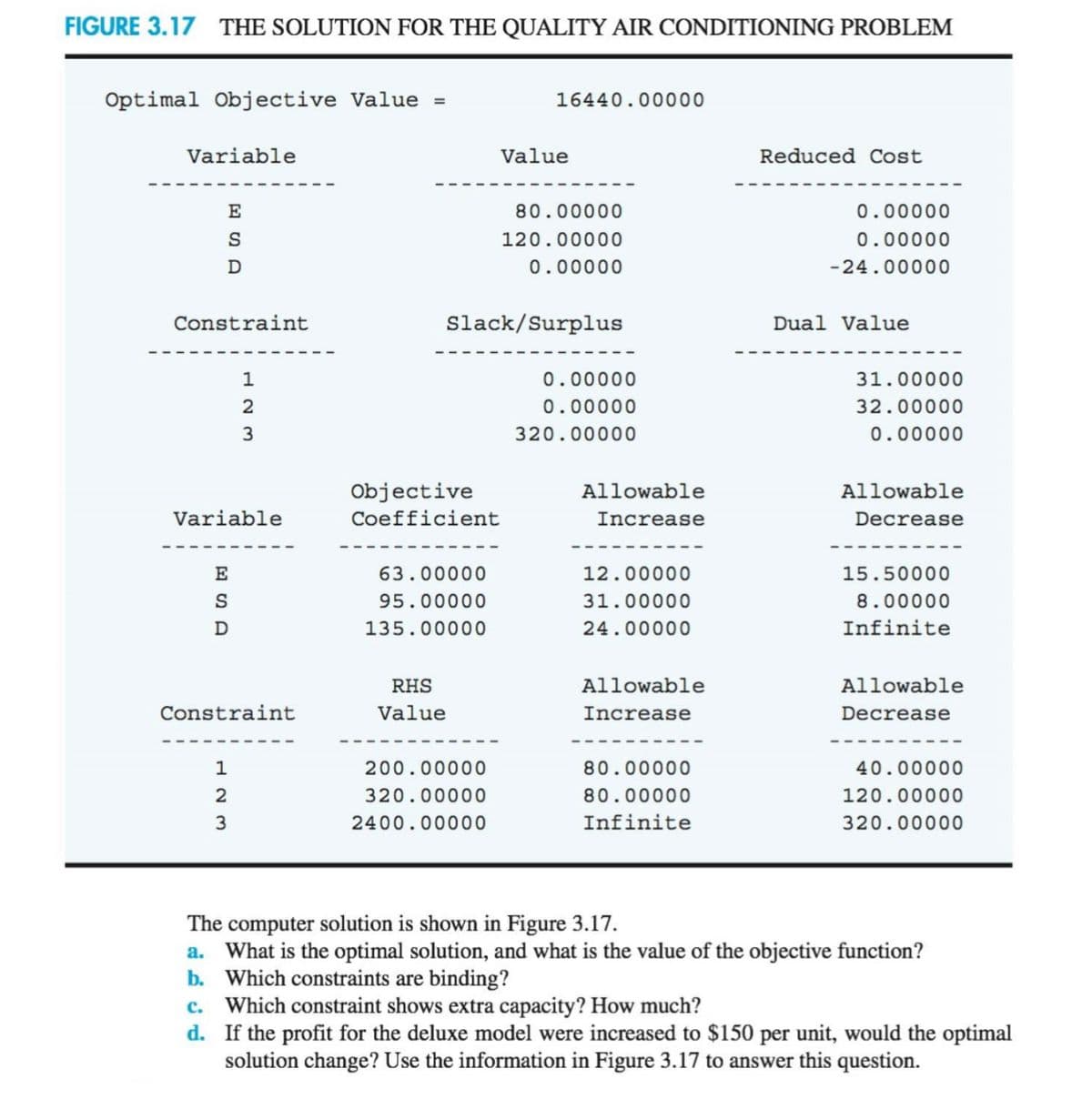 FIGURE 3.17 THE SOLUTION FOR THE QUALITY AIR CONDITIONING PROBLEM
Optimal Objective Value =
16440.00000
Variable
Value
Reduced Cost
E
80.00000
0.00000
120.00000
0.00000
0.00000
-24.00000
Constraint
Slack/Surplus
Dual Value
1
0.00000
31.00000
0.00000
32.00000
3
320.00000
0.00000
Objective
Allowable
Allowable
Variable
Coefficient
Increase
Decrease
E
63.00000
12.00000
15.50000
95.00000
31.00000
8.00000
135.00000
24.00000
Infinite
RHS
Allowable
Allowable
Constraint
Value
Increase
Decrease
1
200.00000
80.00000
40.00000
320.00000
80.00000
120.00000
3
2400.00000
Infinite
320.00000
The computer solution is shown in Figure 3.17.
a. What is the optimal solution, and what is the value of the objective function?
b. Which constraints are binding?
c. Which constraint shows extra capacity? How much?
d. If the profit for the deluxe model were increased to $150 per unit, would the optimal
solution change? Use the information in Figure 3.17 to answer this question.
