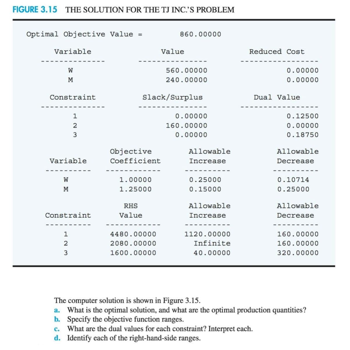 FIGURE 3.15 THE SOLUTION FOR THE TJ INC'S PROBLEM
Optimal Objective Value
860.00000
%3D
Variable
Value
Reduced Cost
W
560.00000
0.00000
M
240.00000
0.00000
Constraint
Slack/Surplus
Dual Value
1
0.00000
0.12500
160.00000
0.00000
0.00000
0.18750
Objective
Allowable
Allowable
Variable
Coefficient
Increase
Decrease
W
1.00000
0.25000
0.10714
M
1.25000
0.15000
0.25000
RHS
Allowable
Allowable
Constraint
Value
Increase
Decrease
1
4480.00000
1120.00000
160.00000
2080.00000
Infinite
160.00000
1600.00000
40.00000
320.00000
The computer solution is shown in Figure 3.15.
a. What is the optimal solution, and what are the optimal production quantities?
b. Specify the objective function ranges.
c. What are the dual values for each constraint? Interpret each.
d. Identify each of the right-hand-side ranges.
