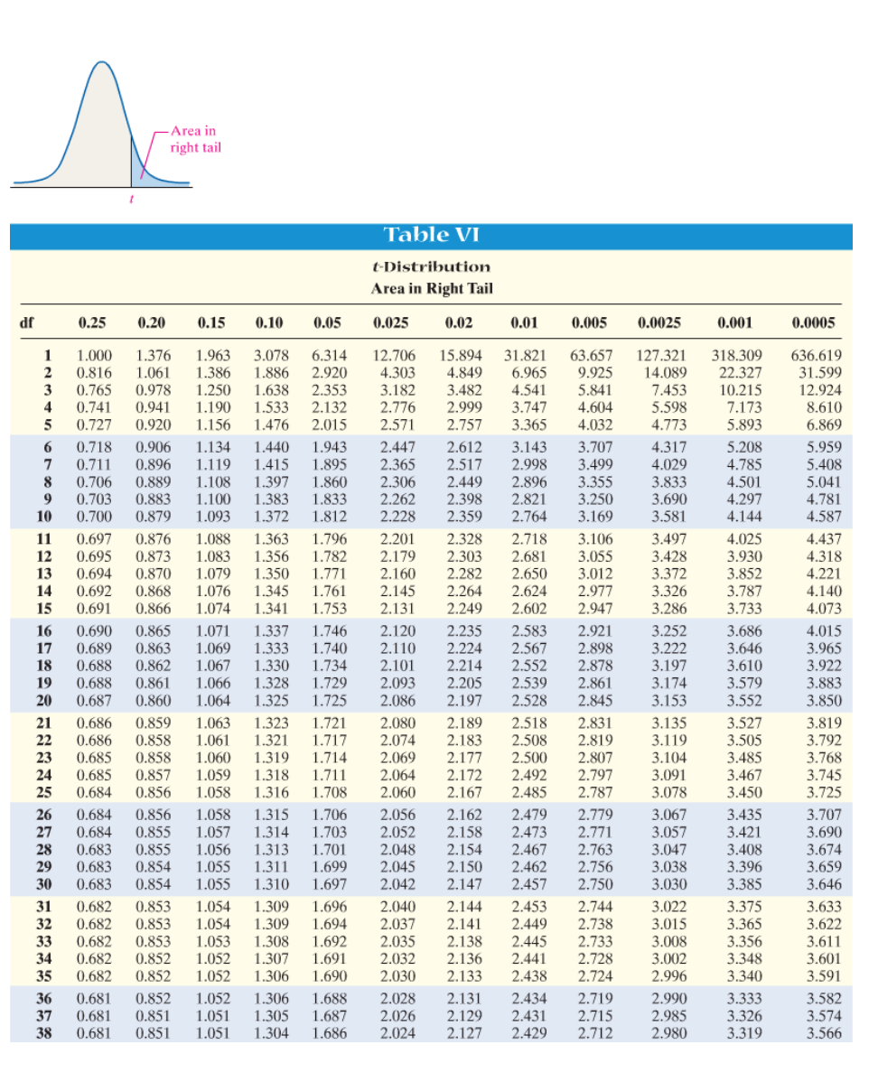 Area in
right tail
Table VI
t-Distribution
Area in Right Tail
df
0.25
0.20
0.15
0.10
0.05
0.025
0.02
0.01
0.005
0.0025
0.001
0.0005
1.963
1.386
1.250
1.190
1.156
3.078
1.886
31.821
1.376
1.061
0.978
0.941
0.920
127.321
14.089
7.453
5.598
4.773
6.314
2.920
63.657
9.925
5.841
4.604
4.032
636.619
31.599
12.924
8.610
6.869
1
1.000
12.706
4.303
3.182
15.894
4.849
3.482
2.999
2.757
318.309
22.327
10.215
7.173
2
0.816
6.965
0.765
0.741
5
2.353
2.132
2.015
3
1.638
1.533
1.476
2.776
2.571
4.541
3.747
0.727
3.365
5.893
1.134
1.119
1.108
1.100
1.093
1.943
1.895
1.860
2.447
2.365
2.306
2.262
2.228
2.612
2.517
2.449
2.398
2.359
5.208
4.785
4.501
4.297
4.144
3.143
3.707
3.499
3.355
3.250
3.169
5.959
5.408
5.041
4.781
6
0.718
0.711
8
0.906
1.440
0.896
0.889
0.883
0.879
1.415
1.397
1.383
1.372
2.998
2.896
2.821
2.764
4.317
4.029
3.833
3.690
3.581
7
0.706
0.703
0.700
1.833
1.812
9
10
4.587
1.088
1.083
1.079
1.076
1.074
2.201
2.179
2.160
2.145
2.131
11
12
1.363
1.356
0.697
0.876
1.796
1.782
2.328
2.303
2.282
2.264
2.249
2.718
3.106
3.055
3.012
2.977
2.947
3.497
4.025
3.930
4.437
0.695
0.694
0.692
0.691
0.873
0.870
0.868
0.866
1.350
1.345
1.341
2.681
2.650
2.624
2.602
3.428
3.372
3.326
3.286
4.318
4.221
4.140
4.073
1.771
1.761
3.852
3.787
3.733
13
14
15
1.753
2.921
2.898
2.878
0.690
16
17
18
0.865
0.863
0.862
0.861
0.860
1.071
1.069
1.067
1.066
1.064
2.120
2.110
2.101
2.235
2.224
2.214
2.205
2.197
3.252
3.222
3.197
3.174
3.153
3.686
3.646
3.610
1.337
1.746
2.583
2.567
2.552
2.539
2.528
4.015
0.689
0.688
0.688
0.687
1.333
1.330
1.328
1.325
1.740
1.734
1.729
1.725
3.965
3.922
3.883
3.850
2.861
2.845
3.579
3.552
19
2.093
20
2.086
0.859
0.858
1.323
1.321
1.319
1.318
1.721
1.717
1.714
2.080
2.074
2.069
2.064
2.060
2.189
2.183
2.177
2.831
2.819
2.807
3.135
3.119
3.104
3.527
3.505
3.485
3.467
3.450
3.819
3.792
21
0.686
1.063
2.518
22
0.686
1.061
2.508
23
24
0.685
0.685
0.684
0.858
0.857
0.856
3.768
3.745
3.725
1.060
2.500
1.059
1.058 1.316 1.708
2.172
2.167
2.797
2.787
3.091
3.078
1.711
2.492
25
2.485
0.684
0.684
0.856
0.855
2.056
2.162
2.158
3.067
3.707
3.690
3.674
3.659
3.646
26
1.706
1.703
0.855 1.056 1.313 1.701
1.055 1.311 1.699
1.697
1.058 1.315
2.479
2.779
2.473
2.467
2.462
2.771
2.763
2.756
2.750
3.435
3.421
3.408
3.396
27
1.057 1.314
28
29
30
2.052
2.048
2.045
2.042
2.154
2.150
2.147
3.057
3.047
3.038
3.030
0.683
0.683
0.854
0.854
0.683
1.055
1.310
2.457
3.385
2.144
2.141
2.138
2.136
2.133
2.744
2.738
0.682
0.682
0.682
0.682
0.682
3.022
3.015
3.008
3.002
2.996
0.853
0.853
1.309
1.309
2.040
2.037
2.035
2.032
2.030
2.453
2.449
2.445
2.441
2.438
3.375
3.365
3.356
3.348
3.340
3.633
3.622
3.611
3.601
3.591
31
32
1.054
1.696
1.694
0.853
0.852
0.852
1.054
1.053
1.052
1.052
33
1.308
1.307
1.306
1.692
1.691
1.690
2.733
2.728
2.724
34
35
36
37
38
0.852
0.851
0.851
1.052
1.051
1.051
1.306
1.305
1.304
1.688
1.687
1.686
2.131
2.129
2.719
2.715
2.990
2.985
2.980
3.333
3.326
3.319
3.582
3.574
3.566
0.681
2.028
2.026
2.024
2.434
0.681
0.681
2.431
2.429
2.127
2.712
