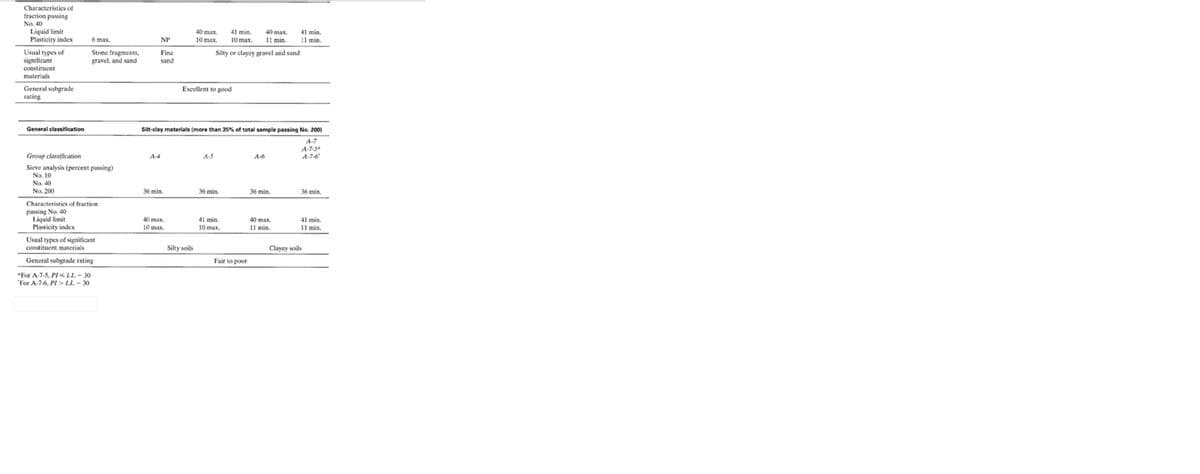 Characteristics of
fraction passing
No. 40
Liquid limit
Plasticity index
40 max.
41 min.
40 max.
11 min.
41 min.
6 max.
NP
10 max.
10 max.
11 min.
Usual types of
significant
Stone fragments,
gravel, and sand
Fine
Silty or clayey gravel and sand
sand
constituent
materials
General subgrade
rating
Excellent to good
General classification
Silt-clay materials (more than 35% of total sample passing No. 200)
A-7
A-7-5
A-7-6
Group classification
A-4
A-5
A-6
Sieve analysis (percent passing)
No. 10
No. 40
No. 200
36 min.
36 min.
36 min.
36 min.
Characteristics of fraction
passing No. 40
Liquid limit
Plasticity index
40 max.
40 max.
11 min.
41 min.
41 min.
10 mах
10 mаx.
11 min.
Usual types of significant
constituent materials
Silty soils
Clayey soils
General subgrade rating
Fair to poor
*For A-7-5, PI < LL - 30
"For A-7-6, PI> LL - 30
