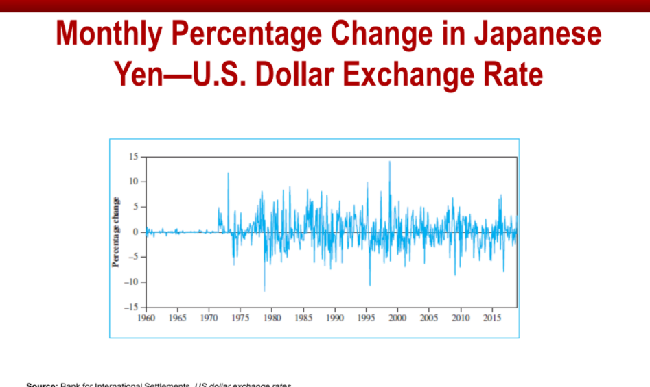 Monthly Percentage Change in Japanese
Yen–U.S. Dollar Exchange Rate
15
10
5 –
-5-
-10 -
-15 –
1960
1970 1975
1985
1965
1980
1990
1995 2000
2005
2010 2015
Source : Rank for International Settlem ents l S dollar exchange rates
