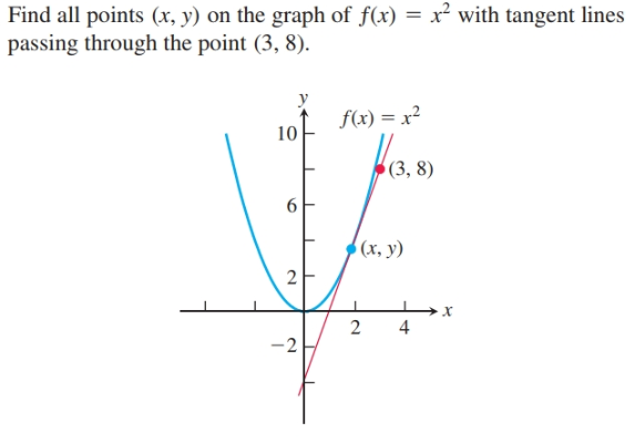 Find all points (x, y) on the graph of f(x) = x² with tangent lines
passing through the point (3, 8).
f(x) = x²
10
(3, 8)
(х, у)
-2
4.
2.
