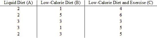 ### Diet Comparison Data

The table below presents data from a study comparing the effects of three different dietary interventions:

1. **Liquid Diet (A):**
   - Three participants recorded the following values: 2, 2, 3, and 3.

2. **Low-Calorie Diet (B):**
   - Four participants recorded the following values: 1, 5, 3, and 1.

3. **Low-Calorie Diet and Exercise (C):**
   - Four participants recorded the following values: 4, 6, 3, 5, and 5.

This data can be used to analyze the effectiveness and outcomes of each dietary regimen over a specified period. Each number represents an observed change or result linked to the specific diet plan. The inclusion of exercise in the third group could offer insights into the combined effects of diet and physical activity.