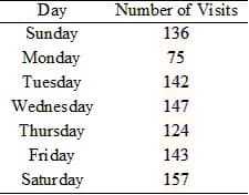 Day
Number of Visits
Sunday
136
Monday
75
Tuesday
142
Wednesday
147
Thursday
124
Friday
143
Saturday
157
