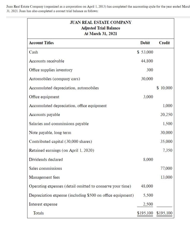 Juan Real Estate Company (organized as a corporation on April 1, 2013) has completed the accounting cycle for the year ended March
31, 2021. Juan has also completed a correct trial balance as follows:
Account Titles
JUAN REAL ESTATE COMPANY
Adjusted Trial Balance
At March 31, 2021
Cash
Accounts receivable
Office supplies inventory
Automobiles (company cars)
Accumulated depreciation, automobiles
Office equipment
Accumulated depreciation, office equipment
Accounts payable
Salaries and commissions payable
Note payable, long term
Contributed capital (30,000 shares)
Retained earnings (on April 1, 2020)
Dividends declared
Sales commissions
Management fees
Operating expenses (detail omitted to conserve your time)
Depreciation expense (including $500 on office equipment)
Interest expense
Totals
Debit
$ 53,000
44,800
300
30,000
3,000
8,000
Credit
$ 10,000
1,000
20,250
1,500
30,000
35,000
7,350
77,000
13,000
48,000
5,500
2,500
$195,100 $195,100