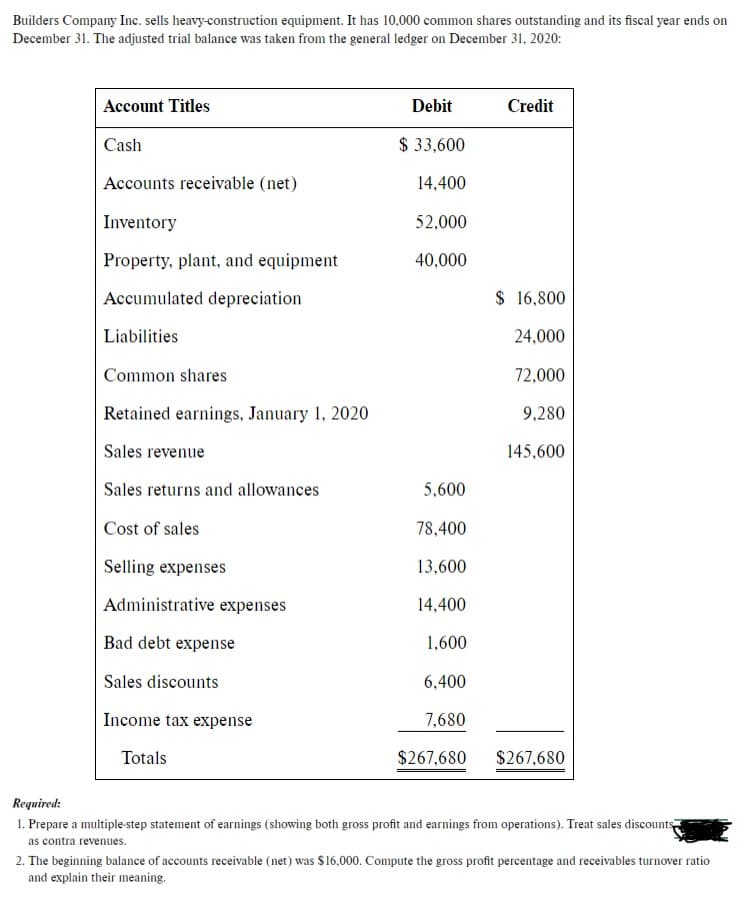 Builders Company Inc. sells heavy-construction equipment. It has 10,000 common shares outstanding and its fiscal year ends on
December 31. The adjusted trial balance was taken from the general ledger on December 31, 2020:
Account Titles
Cash
Accounts receivable (net)
Inventory
Property, plant, and equipment
Accumulated depreciation
Liabilities
Common shares
Retained earnings, January 1, 2020
Sales revenue
Sales returns and allowances
Cost of sales
Selling expenses
Administrative expenses
Bad debt expense
Sales discounts
Income tax expense
Totals
Debit
$33,600
14,400
52,000
40,000
5,600
78,400
13,600
14,400
1,600
6,400
7,680
$267,680
Credit
$ 16,800
24,000
72,000
9,280
145,600
$267,680
Required:
1. Prepare a multiple-step statement of earnings (showing both gross profit and earnings from operations). Treat sales discounts
as contra revenues.
2. The beginning balance of accounts receivable (net) was $16,000. Compute the gross profit percentage and receivables turnover ratio
and explain their meaning.