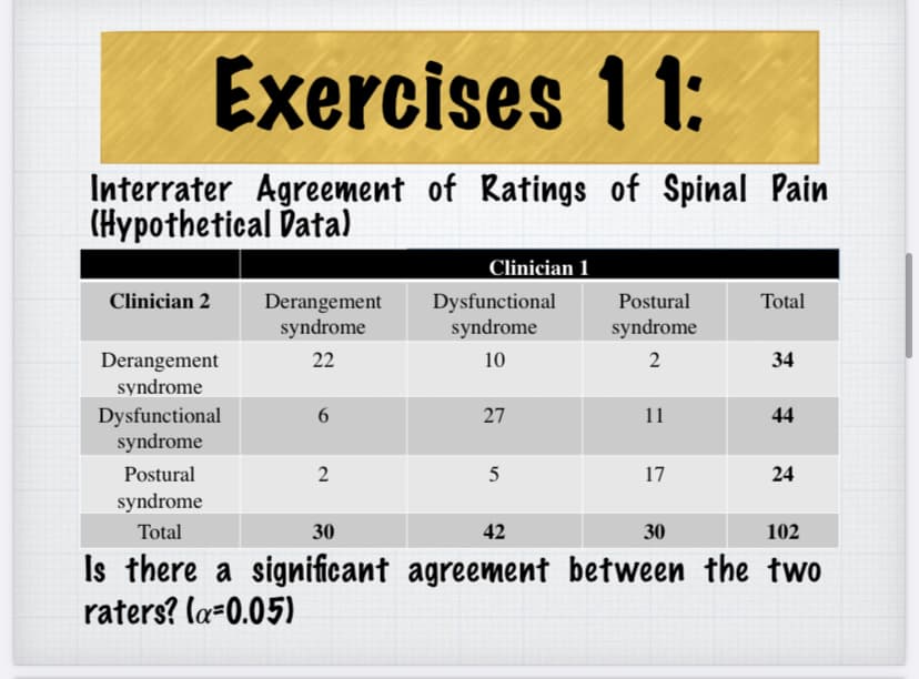 Exercises 1 1:
Interrater Agreement of Ratings of Spinal Pain
(Hypothetical Data)
Clinician 1
Dysfunctional
syndrome
Clinician 2
Derangement
syndrome
Postural
Total
syndrome
Derangement
syndrome
22
10
2
34
11
Dysfunctional
syndrome
27
44
Postural
2
5
17
24
syndrome
Total
30
42
30
102
Is there a significant agreement between the two
raters? la=0.05)
