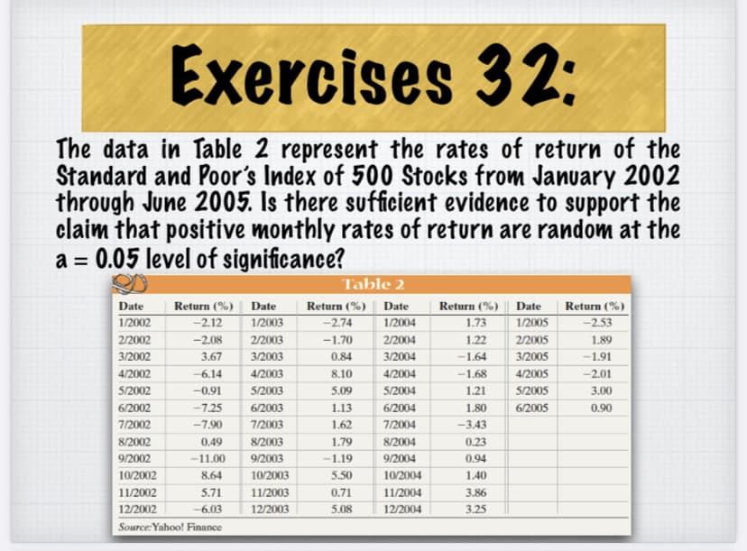 Exercises 32:
The data in Table 2 represent the rates of return of the
Standard and Poor's Index of 500 Stocks from January 2002
through June 2005. Is there sufficient evidence to support the
claim that positive monthly rates of return are random at the
a = 0.05 level of significance?
Table 2
Date
Return (%) | Date
Return (%) || Date
Date
Return (%)
Return (%)
1/2002
-2.12
1/2003
-2.74
1/2004
1.73
1/2005
-2.53
2/2002
-2.08
2/2003
-1.70
2/2004
1.22
2/2005
1.89
3/2002
3.67
3/2003
0.84
3/2004
-1.64
3/2005
-1.91
4/2002
-6.14
4/2004
4/2005
4/2003
8.10
-1.68
-2.01
5/2002
-0.91
5/2003
5.09
5/2004
1.21
5/2005
3.00
6/2002
-7.25
6/2003
1.13
6/2004
1.80
6/2005
0.90
7/2002
-7.90
7/2003
1.62
7/2004
-3.43
8/2002
0.49
8/2003
1.79
8/2004
0.23
9/2002
-11.00
9/2003
-1.19
9/2004
0.94
10/2002
8.64
10/2003
5.50
10/2004
1.40
11/2002
5.71
11/2003
0.71
11/2004
3.86
12/2002
-6.03
12/2003
5.08
12/2004
3.25
Source:Yahoo! Finance
