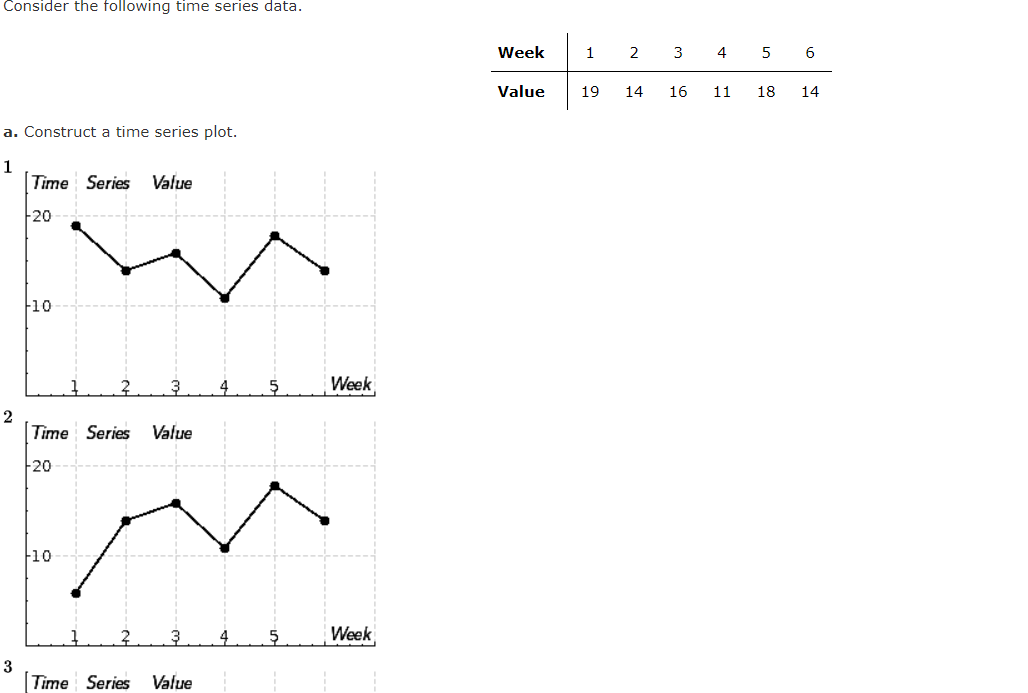 Consider the following time series data.
Week
1
2
3
4
6
Value
19
14
16
11
18
14
a. Construct a time series plot.
1
Time Series Value
20
10
4
Week
2
Time Series
Value
20
-10
4
Week
Time Series
Value
