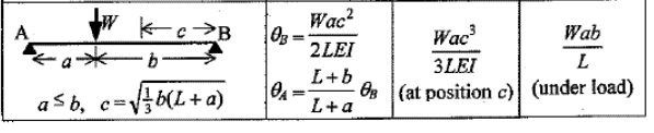 A
K-c→B
·b-
a≤ b, c =√√b(L+a)
03
0₁
-
Wac²
2LEI
L+b
L+a
Wab
L
Wac³
3LEI
(at position c) (under load)