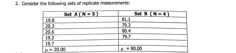 2. Consider the following sets of replicate measurements:
Set A (N = 5)
Set B (N = 4)
19.8
81.1
20.3
79.3
20.6
80.4
19.2
79.7
19.7
= 20.00
H = 80.00
