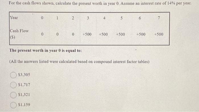 For the cash flows shown, calculate the present worth in year 0. Assume an interest rate of 14% per year.
Year
Cash Flow
(S)
$3,305
$1,717
$1,321
1
$1,159
0 0
2
0
3
+500
+500
5
The present worth in year 0 is equal to:
(All the answers listed were calculated based on compound interest factor tables)
+500
+500
7
+500