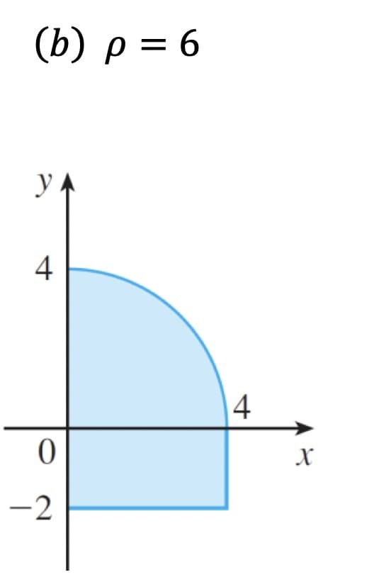 (b) p = 6
y
4
0
-2
4
X