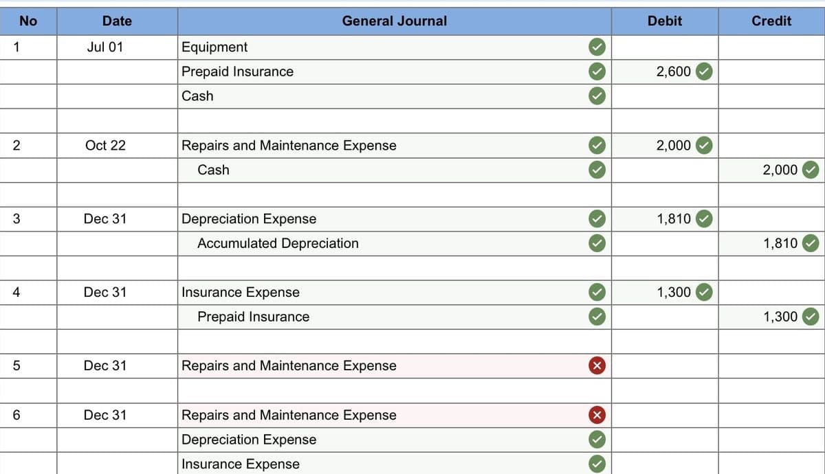 No
1
2
3
4
5
6
Date
Jul 01
Oct 22
Dec 31
Dec 31
Dec 31
Dec 31
Equipment
Prepaid Insurance
Cash
General Journal
Repairs and Maintenance Expense
Cash
Depreciation Expense
Accumulated Depreciation
Insurance Expense
Prepaid Insurance
Repairs and Maintenance Expense
Repairs and Maintenance Expense
Depreciation Expense
Insurance Expense
Debit
2,600
2,000
1,810
1,300
Credit
2,000
1,810
1,300