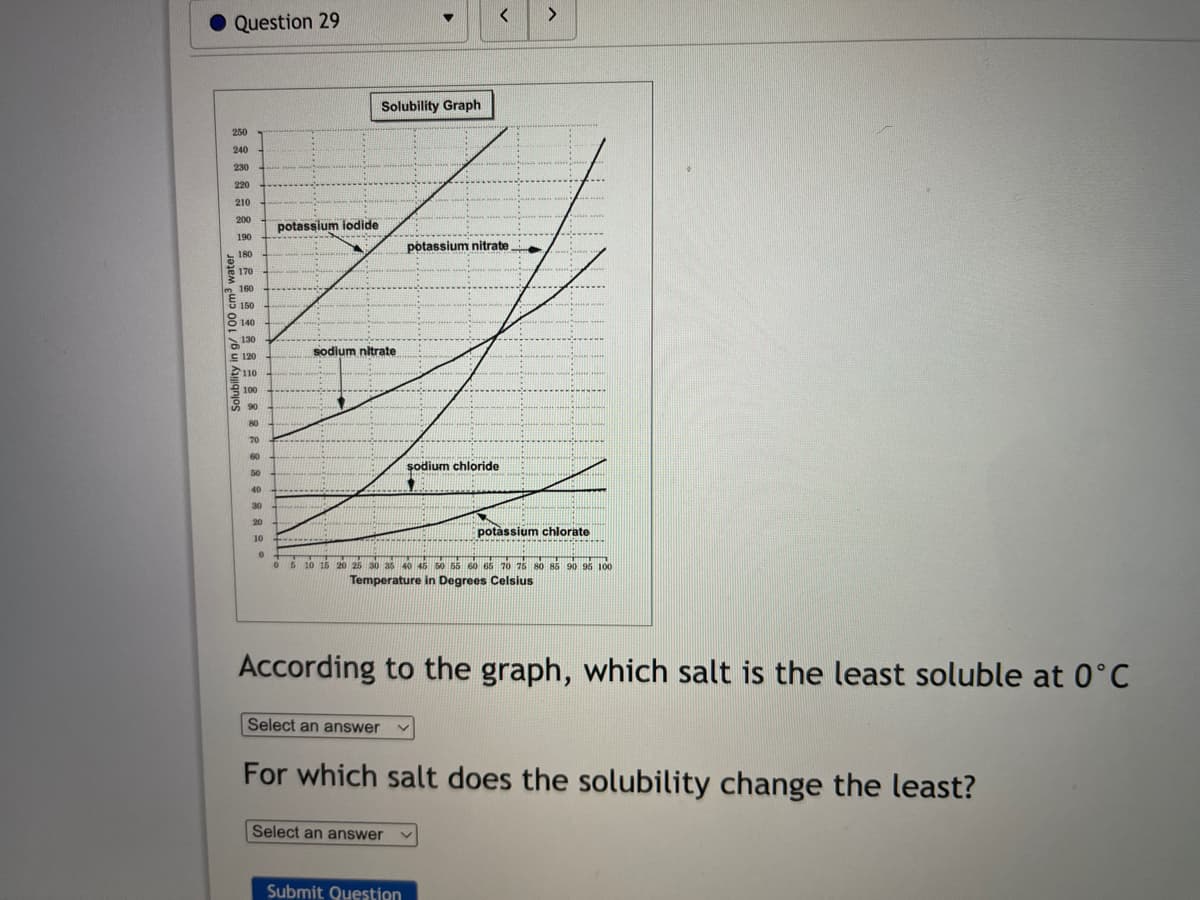 Question 29
Solubility Graph
250
240
230
220
210
200
potassium iodide
190
potassium nitrate
180
170
160
150
8140
130
sodium nitrate
E 120
110
A 100
8 90
80
70
60
şodium chloride
50
40
30
20
potàssium chlorate
10
5 10 16 20 26 30 35 40 45 50 55 60 66 70 75 80 85 90 95 100
Temperature in Degrees Celsius
According to the graph, which salt is the least soluble at 0°C
Select an answer
For which salt does the solubility change the least?
Select an answer
Submit Question
Solubility in g/ 100 cm3 water
