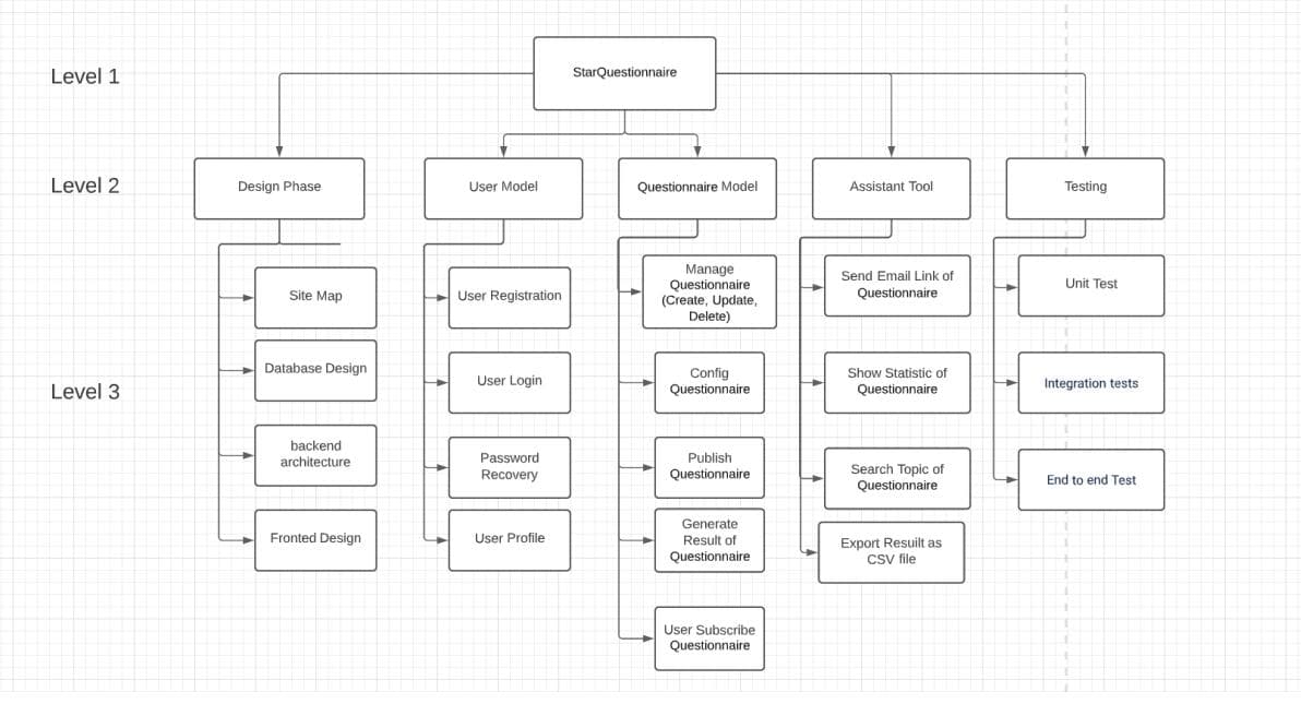 Level 1
Level 2
Level 3
Design Phase
Site Map
Database Design
backend
architecture
Fronted Design
User Model
User Registration
User Login
Password
Recovery
User Profile
StarQuestionnaire
Questionnaire Model
Manage
Questionnaire.
(Create, Update,
Delete)
Config
Questionnaire
Publish:
Questionnaire
Generate
Result of
Questionnaire
User Subscribe
Questionnaire
Assistant Tool
Send Email Link of
Questionnaire
Show Statistic of
Questionnaire
Search Topic of
Questionnaire
Export Resuilt as
CSV file
Testing
1000
Unit Test
Integration tests
End to end Test