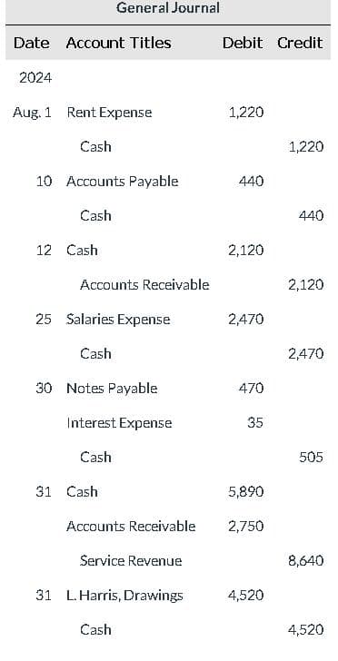 Date Account Titles
2024
General Journal
Aug. 1 Rent Expense
Cash
10 Accounts Payable
Cash
12 Cash
Accounts Receivable
25 Salaries Expense
Cash
30 Notes Payable
Interest Expense
Cash
31 Cash
Accounts Receivable
Service Revenue
31 L. Harris, Drawings
Cash
Debit Credit
1,220
440
2,120
2,470
470
35
5,890
2,750
4,520
1,220
440
2,120
2,470
505
8,640
4,520