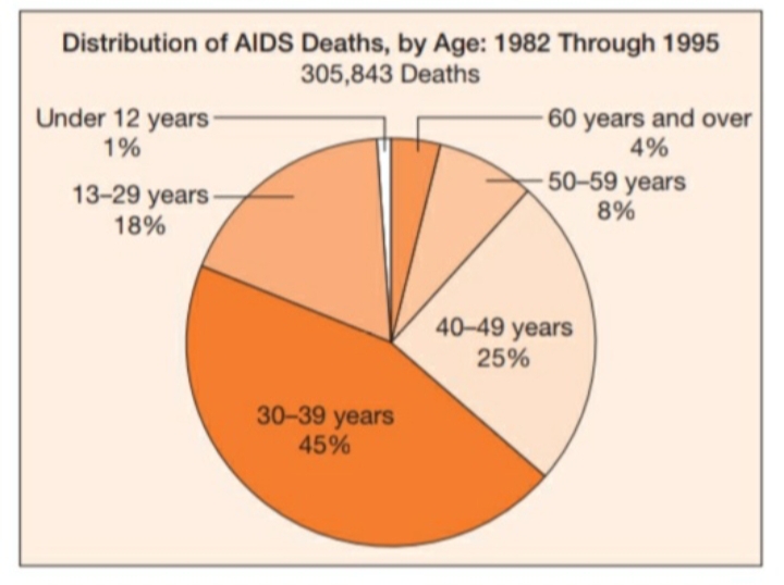 Distribution of AIDS Deaths, by Age: 1982 Through 1995
305,843 Deaths
Under 12 years-
1%
60 years and over
4%
13-29 years-
18%
50–59 years
8%
40-49 years
25%
30-39 years
45%
