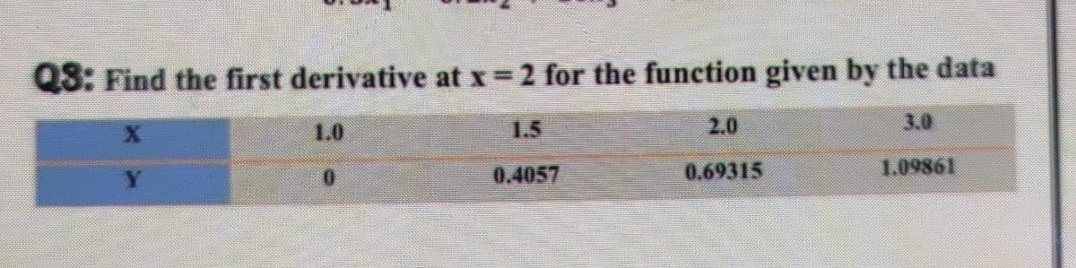 Q8: Find the first derivative at x 2 for the function given by the data
1.0
1.5
2.0
3.0
0.4057
0.69315
1.09861
