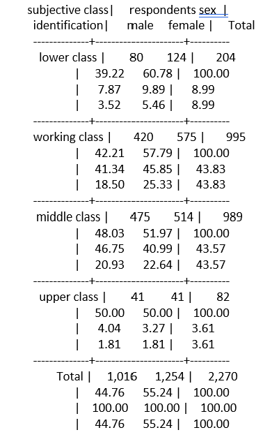 subjective class| respondents sexĮ
identification|
male female |
Total
lower class |
124 |
60.78 | 100.00
9.89 ||
5.46 ||
80
204
39.22
7.87
8.99
|
3.52
8.99
575 ||
57.79 | 100.00
45.85 |
25.33 |
working class |
420
995
42.21
41.34
43.83
18.50
43.83
middle class |
|
| 46.75
|
475
514 |
989
51.97 | 100.00
40.99 |
22.64 |
48.03
43.57
20.93
43.57
41 |
upper class |
| 50.00
41
82
50.00 | 100.00
3.27||
1.81 |
4.04
3.61
1.81
3.61
Total |
1,254 | 2,270
55.24 | 100.00
100.00 | 100.00
55.24 | 100.00
1,016
44.76
| 100.00
44.76
