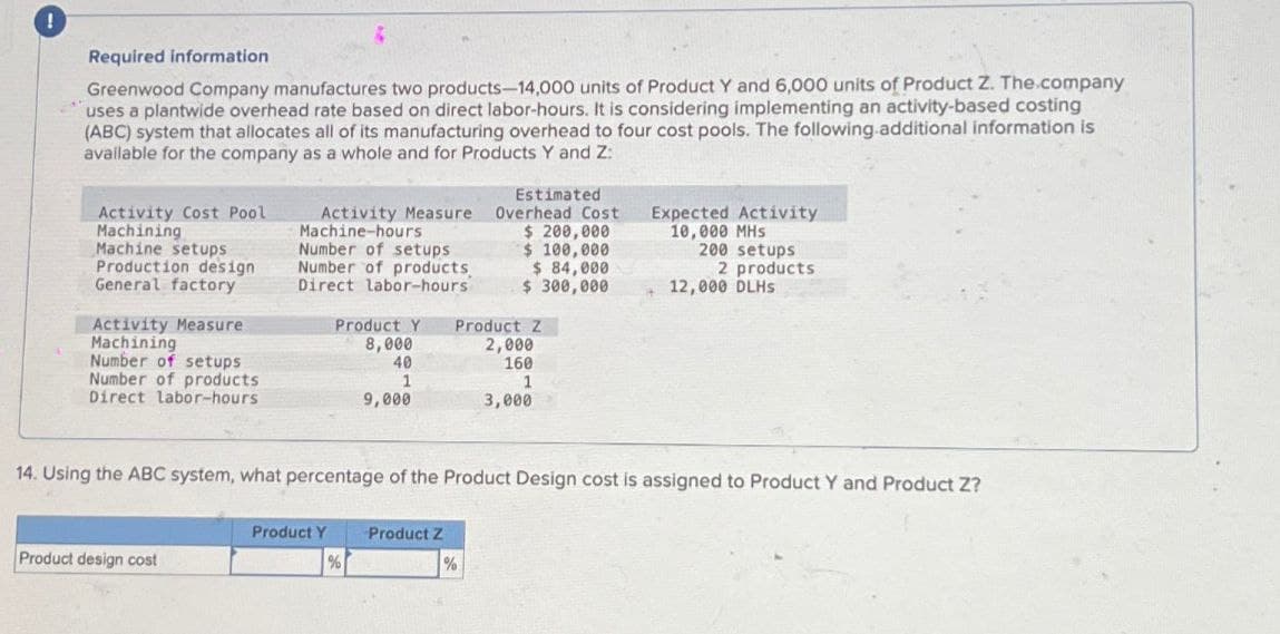 Required information
Greenwood Company manufactures two products-14,000 units of Product Y and 6,000 units of Product Z. The company
uses a plantwide overhead rate based on direct labor-hours. It is considering implementing an activity-based costing
(ABC) system that allocates all of its manufacturing overhead to four cost pools. The following additional information is
available for the company as a whole and for Products Y and Z:
Activity Cost Pool
Machining
Machine setups
Production design
General factory
Activity Measure
Machining
Activity Measure
Machine-hours
Number of setups
Number of products
Direct labor-hours
Estimated
Overhead Cost
$ 200,000
$ 100,000
Expected Activity
10,000 MHS
200 setups
$ 84,000
2 products
$ 300,000
12,000 DLHS
Product Y Product Z
Number of setups
Number of products
8,000
40
1
2,000
160
Direct labor-hours
9,000
1
3,000
14. Using the ABC system, what percentage of the Product Design cost is assigned to Product Y and Product Z?
Product Y
Product Z
Product design cost
%
%