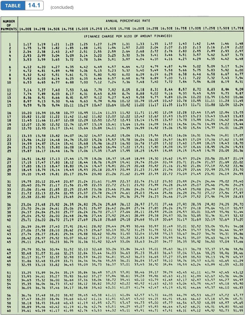 TABLE
14.1
(concluded)
ANNU AL PERCENT AGE RATE
NUM BER
OF
PAYMENTS 14.00% 14.25% 14.50% 14.75% 15.00% 15.25% 15.50% 15.75% L6.00% 16.25 16.50% 16.751 17.00% 17.25% 17.501 17.758
(FINANCE CHARGE PER $100 OF AMOUNT FINANCEDI
1.17
1.19
1.75 1,78
1.25
1.88
1.40
2.10
1.44
2.16
1.23
1.85
2.47
1.46
2.19
2.93
3.67
1.48
2.22
2.97
1.27 1.29
1.31
1.33
2.00
2.68
1.35
2.04
2.72
3.41
1.37
2.07
2.16
3.46
1.42
2.13
2.A5
3.57
1.21
1.82
1.91
1.94
1.97
2.64
3, 30
3.97
2.80
2.55 2.59
3.20
2. A9
3.62
4.35
2.34
2.38
2.43
2.51
3. 73
4.48
3.51
2.99
3.59
3.14
3.78
2.93
3.04
3.36
3.09
3.72
3.25
3.91
3.53
3.65
3.84
4.04
4.10
4.16
4.21
4.29
4.42
5.09
4.12
5.40
4.79
5.49
5.02
5.75
4.87
4.94
5.66
4.12
4.72
5.32
5.92
6.53
4.57
5.23
5.90
6.57
5.17
5.92
6.67
7.43
5.24
6.00
6.77
7.54
4.20
4.81
4.27
4.35
4.98
4.42
5.06
4.49
5.15
5.80
4.64
5.32
5.58
5.83
6.58
7.32
4.89
6.19
6.89
7.40
6.48
7.22
6.29
5.61
6. 25
6. 88
6.38
7.11
7.84
6.00
5.42
6.03
6.09
6.78
7.48
5.51
5.71
6.35
7.00
6.46
6.68
7.00
6.14
6.77
7. 36
R. 31
10
6.65
7.12
7.24
7.12
1.96
8.08
8.19
9.09
9.87
10.66
11.45
7. 53
8. 96
8.31
9.02
9.71
10.45 10.67
8.44
8.57
9. 30
10.04
10.78 10.95 11.11
8.70
9.45
10.20 10.35
8.05
8.18
8.83
11
12
13
14
15
7.14
7.74
7.27
7.89
8.51
9.13
9.76
7.40
7.66
8.31
8.97
1.19
8.45
9.12
1.92
8.59
9.27
9.79 9.96 10.12 10.79
9.16
9.59
8.03
8.66
9.30
9.94 10.11 10.29 10.47 10.64 10.A2 11.00 11.17 11.35 11.53 11.71 1l.08 12.06
8.17
8. 81
ה9.4
8.74
9.43
8.88
9.58
9.73
10.50
11.28
9.89
8.36
8.97
9.63
9.59
12.46 12.65
11.33 11.52 11.71 11.90
12.42 12.67
13.14 13.35
12.09
12.43 13.03
13.03
13.83
14.64
12.28
16
17
10.20 10.39
10.82 11.02
11.45 11. 66
12.07 12.30
12.70 12.93 13.17 13.41 13.64 13.8A 14.11 14.35 14.59 14.A2
12.4
13.43 13.63
14.42
10.58 10.77
11.22
10.95 11.14
11.42 11.62 11.82 12.02
12.08 12.29
12.22
12.50 12.72 12.93
13.23
13.57 13.99 14.21
18
11.87
13.78
12.97 13.19 13.41
14.31 14.54 14.76 14.99 15.22
15.06 15. 30 15.54 15.77 16.01
19
12.52
12.74
13.64
13.96 14.09
15.44
20
16.25
13.58 13.82 14.07
14.32 14.57 14.82 15.06
15.31 15.56
15.A1 16.06 16.31 16.56 16.81
17.07
21
22
23
24
25
15.00 15.26 15.5? 15.78
16.23 16.50
16.94 17.22
17.95
16.83
17.32 17.60 17.84 18.15
17.51 17. A0 LA.09 1H.37 1A.66 18.95 19.24
17. 88
18.70
19.53
19.45 19.75 20.05 20.36
16.04
16.78
16.30
17.05
16.57
13.96 14.22
14.59 14.87
15.23 15.51
14.48 14.74
15.14
15.80
15.87 16.17 16.46 16. 76 17.06
17.09 17.36 17.62
1A.43
15.41
16.08
15.68
15.96
16.65
17.35 17.65
1H. 37
18.85 19.15
16.37
18.25 1A. 55
20.87 21.19
21.69
21.84 27.1A 22.52 22.86
23.35
20.24 20.56
26
27
16.51 16.82 17.13 17.44 18.06
17.15 17.47 17.80 18.12
17.80 18.13 18.47
18.45 18.79
17.75
16.17
19.09
1A.6A
19.41
18.99 19.30
20.0A
20.A2
21.58
19.62 19.93
20.19 20.7I
18.76
18.80 19.14 19.47 19.A1 20.15
19. A3 20.18
18.44
21.04 21.37
22.02
19.74
20.48
21.16 21.50
21.14
28
19.49
20.53
20. A9
21.23
22.29 27.64 22.99
23.70
29
30
19.14
19.10 19.45 19.81 20.17 20.54 20.90 21.26 21.62
21.99 27.35 22.72 ?3.0A 23.45 23. A1
24.1A 24.55
19.75
31
32
20.12 20.49 20.87 21.24 21.61
20.40 20.79 21.17 21.56 21.95 22.33
22.65 23.06
21.99
22.72
22.37
23.11
22.74 23.12
23.50
23.49
23.50 23.9A 24.25
24.28 24.6A
24.64
25.46
25.02
25.40
25. A6 26.25
25.07
21.06 21.46
21.72
22.13
22.38
21.85 22.25
22.54 22.95 23.37 23.78
23.46
23.86
24.26
25.03
74.67
25.44
26.23
25.07
25.46
25.49
26. 29
26.29
26.70 27.1?
21.52 27. 96
25:月8
26.70
27.11
33
34
35
27.54
77.97
24.39 28.83
24.19
24.61
22.80 23.23 23. 65
24.08 24.51 24.94 25. 36
25.79
26.66 27.09
27.46 27.90 28.35 2A.R0 29.25 29.70
30.57
24.35 24.80 25.24 25.6A 26.12 26.57
27.01
27.80
28.59
29.36
36
23.04 23.48 23.92
23.70 24.16
25.97
26.24 26.7O 27.17
26.96 27.44
25.71 26.20 26.70 27.19 27.69 28.18 28.68 29.18 30. 18
24.61
25.06
25.30 25.77
25.51
26.42
26.8A
27.64
27.34
28.11
28.41 28.R9
29.68
28.26
2A. 17
29.64
30.49
30.85 31.34
29.18
37
38
39
40
10.10
30.96
31.A3
29.06 29.53 30.01
31.44
32.32
30.69 31.19 32.60 33.20
24.37 24.84
25.04 25.52
26.00 26.48
27.92
29.87
30. 36
31.6A 32.19
30.46
31.25
31.49
32.52
33.37
29.44
29.95
30.72
30.97
32.01
33.04
13.55
41
42
27.91
26.39 26.89 27.40 28.41 28.92
28.62
34.08
34.97
35.86
27.06
27.58
28.10
29.15
29.67
31.70
32.31 32. A4
33.90
27.74 28.27 28.81 29.34 29. 88
30.19
30.96
34.44
35.31
43
30.42
31.50
32.04
32.58
33.13
33.67
34.22
34. 76
33.39
34.20
35.07 35.63
35.92
30.62 31.17
31.72
32.28
32.83
44
45
28.42
29.11
28.97
29.67
29.52 30.07
30.23
30. 79
33.95
34.77
34.51
35. 35
36.19
37.08
36.76
37.66
31.36
31.92 32.49
33.06
33.63
36.50
31.52 32.10 32.68 33.26
33.44 34.03
34.AL
37.96
3A. A6
39. 75
46
29.79
30. 36
33.84
34.43
35.01
35.60 36.139 36.78
37.37
38.56
31.66 32.25
32.98
33.71
34.63
35.23
35.83
36.43
37.04 37.64
39.46
40.37
47
30.48 31.07
31.17
31.86
31.77
32.37
32.48 33.09
32.84
33.59
3A.25
39.13
3A. 74 39.37 40.01
34.20
35.42
36.03
36.84
37.65
36.65
37.47
48
37.27
37. 8A 38.5o
35.59 36.21
39.10
34. 34
35.09
34.96
35. 73 36.37 37.01
40.65
41.29
42.20
49
50
32.55
33.18
33.82 34. 45
38.30
3A.94
39.59
40.24
40.89
41.55
33.25
33.95
34.65
37.81
38.46
39.17
39.79 40.45
40.63
41.31
41.48
42.17
42.33
43.04
35. 19 35.84
41.7A
36.49 37.15
37.94
38.72
41.11
41.99 42.67
42.97
42.45
43.36
44.27
43.12
44.04
44.97
45.90
51
33. 89
34.61
35. 32
36. 04
34.54
35.27
36.00
36.73
36.60 37.27
37.36
38.04
36.12
38.82
38.61
39.41
40.22
39.28
39.96
40.79
40.92 41.63
52
35.93
36. 68
37.42
ЗА. 17
40.10
43.57
43.75 44.47
45.37
53
54
35.35
39.52
45.18
55
36.05
36.76
37.46
38.88 39.60
40.31
41.03
41.74
42.47
43.19
43.91
44.64
46.10
46.83
45.53
46.42
46.54 47.32 48.09
38.20 38.92
41.11
41.91
41.84
42.57
43.31
44.05
46.27
47.02
47.77
4P.71
49.65
56
36.76
37.47
38.18 38.93 39.68 40. 43
37.48
40.38
41.16
41.19 41.95 42.71
39.65
44.79
45.66
38.20
38.94 39. 68
40.42
43.40
42.65
43.47 44.23
43.51 44.29 45.07
45.11 45.91
44.15
44.41
45.77
57
47.18
47.94
58
45.00
48.47
45.85
48.21
49.12
49.01
49.92
39.66
41.19
41.96
42.74
46.64
47.42
47.51 48.31
49.80
50.60
59
60
38.89
40.42
39.61 40.39
41.17 41.95
42.74 43.53 44.32
46.71
50.73
51.55
