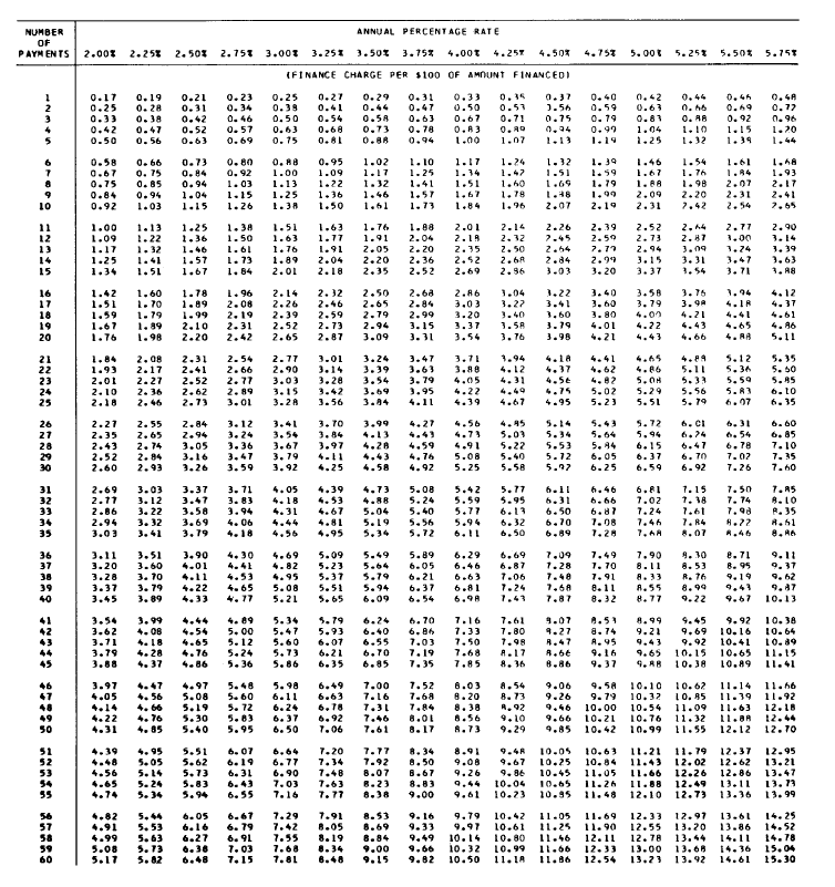 NUMBER
ANNU AL PERCENTAGE RATE
OF
PAYM EN TS
2.00%
2.25%
2. 50%
2.751
3.00t
3.251
3.50%
3.15%
4.00t
4.257
4.50%
4.757
5. 00t
5.25%
5.50%
5.75T
(FINANCE CHARGE PER $100 OF AMOUNT FINANCEDI
0.17
0.25
0.33
0.23
0.34
0.15
0.53
0.71
0.4h
0.49
0.92
0.25
0.27
0.29
0.44
0.31
0.47
0.33
0.37
0.19
0. 28
0.38
0.21
0.31
0.42
0.40
0.59
0. 79
0.42
0.63
0.83
0.44
0. h6
0. AB
1.10
1.32
0.4A
0.77
0. 96
1.20
0.39
0.41
0.50
J.56
0.50
0.63
0.15
0.63
0.78
0.46
0.54
0.5A
0.67
0.75
0.68
0.81
0.40
1.07
0.42
0.47
0.52
0.57
0.73
0.A3
0.24
0.99
1.04
1.15
0.50
0.56
0.63
0.69
0.88
0.94
L.00
1.13
1.19
1.25
1.39
1.44
0. n8
0.95
1.09
1.22
1.32
1.A8
1.93
2.17
2.41
0.58
0.67
0. 66
0. 75
0. 85
0.94
1.03
0.73
0.84
0.80
0. 92
1.03
1.15
1.02
1.10
1.17
1.24
1.39
1.46
1.54
1.61
1.84
2.07
2.31
2.54
1.00
1.17
1.25
1.14
1.47
1.60
1.78
1.51
L.69
1.18
1.59
1.67
1.76
0.75
0.94
1.13
1.32
1.51
1.79
1.41
1.57
1.73
1.88
1.98
0.84
1.04
1.25
1.36
1.46
1.67
1.99
2.09
2.20
10
0.92
1.15
1.26
1.38
1.50
1.61
1.84
1.96
2.07
2.19
2.31
2,42
2.65
1.25
1.36
1.46
1.57
1.63
1.88
2.52
11
12
1.00
1.09
1.13
1.22
1.38
1.51
1.76
1.91
2.05
2.01
2.18
2.14
2.26
2.39
2.44
2.77
2.90
1.50
1.63
1.77
2.04
2. 12
7.45
2.59
2.73
2.87
1.00
1.76
1.89
3.14
1. 39
3.63
1. A8
1.91
2. 20
2.54
2.84
3.03
3.09
3.31
1.54
13
1.17
1.32
1.61
2.35
2.50
7.77
2.52
2.69
2.94
3.15
3.37
1,24
3,47
3.71
1.25
1.41
1.73
2.04
2.20
2.36
2.6A
2.99
15
1.34
1.51
1.67
1.84
2.01
2.18
2.35
2.52
2.96
3. 20
1. 96
2.08
2.19
2.31
2.42
2.68
2.84
2.99
3.15
3.40
3.60
3. 80
1.42
1.51
1.60
1. 70
1.78
1.89
1.99
2.10
2.20
2.32
2.46
2.59
2.50
2.65
2.79
2.94
2.86
3.03
3.20
1.04
1.22
3.41
3,60
3.79
3.58
3.79
3.75
1.94
4.12
16
17
18
19
20
2.14
2.26
2.39
3.27
3.98
4.37
4.41
1.59
1.67
1.76
1.79
1.89
1.98
3.40
4.07
4.21
4.61
4. 86
5.11
2.52
2.73
3.37
1.58
4.01
4.22
4.43
4.65
2.65
2.87
3.09
3.31
3.54
3.76
3.98
4.21
4.43
4.66
4. RA
3.01
3.14
3.28
3.42
5.12
5.34
2.77
2.90
3.03
3.15
1.94
4.12
4.65
4.86
5. ON
4.89
5.11
5.33
5.35
5. 50
5.85
6. 10
6.15
21
22
1.84
2.08
2.31
2.41
2.54
3.24
3.39
3.54
3.69
3.47
3.63
3. 79
3.11
4.41
4.62
4.82
5.02
3.88
4.37
4.56
4.75
1.93
2.17
2. 66
2.77
2.89
3. 01
23
2.01
2.27
4.05
4.31
5.59
2. 36
2. 46
2.52
2.62
2.73
2.10
3.95
4.22
4.49
5.29
5.56
5.R3
25
2.18
3.28
3.56
3.84
4.11
4.39
4.67
4.95
5.23
5.51
5. 79
6.07
6. CI
3. 70
3.84
3.97
4.11
2.27
2. 55
3.12
3.24
3.36
3.47
3.41
3.54
3.67
3.79
4.27
4.56
4.45
5.03
5.22
5.14
5.34
5.53
5.43
5.64
5. 44
5.72
6.31
6. 60
26
27
28
29
2.84
3.99
2.94
3.05
3.16
4.43
4.59
4.76
4.92
6. 85
7.10
7. 35
4.73
5.94
6. 54
6.78
2.35
2.65
2.74
2.84
2.93
4.28
4.43
4.58
6.47
6. 70
2.43
4.91
6.15
2.52
2.60
5.08
5.40
2ו.5
6.05
6.37
7.02
3.26
3.59
3.92
4.25
5.25
5.58
5.97
6.25
6.59
6.92
7.26
7.60
3. 71
7.A5
8.10
P. 35
R.h1
31
2.69
2.11
3.03
3.37
3.47
3.58
3.69
3.79
4.05
4.39
4.53
4.67
4.81
4.95
4.73
5.08
5.24
5.40
5.56
5.72
5.42
5.59
5.77
5.77
5.95
6.13
6.32
6.11
6.31
6.50
6.10
6.89
6.46
6.66
6.87
1.08
1.28
6.FI
1.02
7.24
7.46
7, AA
1.15
1. 18
7.61
7. R4
7.50
7. 74
7.98
3.12
3. 83
3.94
4.06
4.18
4.18
4.88
3. 22
3. 32
2.86
4.31
5.04
5.19
5.34
2.94
4.44
5.94
H.2?
35
3.03
3.41
4.56
6.11
6.50
8.07
A.46
3.11
3.20
6.69
9. 10
8.53
R. 76
8.99
9.22
36
3.51
3.90
4.30
e.71
9.11
4.69
4.82
5.09
5.23
5.37
5.51
5.49
5.89
6.05
6.21
6.29
6.46
6.63
7.09
7.49
7.90
8.11
6.87
1.06
7.24
1.41
9. 37
9. 62
9.47
37
3.60
4.01
4.41
5.64
1. 70
3. 10
3. 79
3. 89
4.53
4.65
4. 17
1.28
7.48
7.6A
8. 95
9.19
9.41
9.67
4.11
4.22
38
3.28
4.95
5.79
1.91
8.33
39
3.37
3.45
5.08
5.94
6.37
6.81
8.11
A.55
40
4.33
5.21
5.65
6.09
6.54
6.98
7,87
8.32
8.77
10.13
1.16
9.07
3.54
3.62
3.11
3.79
3.88
10. 38
10.64
10.89
11.15
I1.41
3.99
4. 08
4.44
4.54
4.65
4.76
4.86
4.09
5.34
5.79
5.93
6.07
6.21
6.35
6.24
6.40
6.55
6.70
6.85
6.70
6.84
7.03
7.19
7.35
7.61
A.51
8.99
9.45
9.92
5. 00
5.12
5.24
5.36
42
5.47
5.60
5.73
5.86
7.33
1.50
7.68
17.80
1.98
A.17
9.27
8.74
9.21
9.69
9.92
10.15
10.16
A. 95
10.41
10.65
10.49
4.47
4.28
4.37
9.16
9.37
9.43
9.65
9. яв
44
A.6t
7.85
8. 36
8.86
10. 38
10.62
10. 85
11.09
11.32
5.48
5. 98
6.11
1.52
7.68
7.84
8.0E
8.17
3.97
4.47
4.97
5.08
6.49
7.00
6.03
8.54
9.06
9.5A
10.10
11.14
11.66
11.39 11.92
12.18
12.44
12.70
4. 56
8. 73
5. 60
5. 12
5.03
5.95
6.63
4.05
4.14
4.22
4.31
7.16
8.20
9.26
9.79 10.32
6.78
6.92
1.06
9.46
4. 66
4. 76
4. 85
5.19
5.30
5.40
6.24
1.31
7.46
7.61
8.38
8.56
R.92
9.10
9.29
10.00
10.21
10.42 10.99
10.54
11.63
11.8R
12.12
6.37
9.66
10.76
50
6. 50
A.73
9.85
11.55
6. 07
6.19
6. 31
6.43
4.95
5.05
8.34
8.50
11. 79
12. 02
12.95
51
52
53
54
55
4.39
4.48
5.51
5.62
7.20
7.77
8.91
9.08
10.05 10.63
11.21
12.37
6.64
6.77
9.4R
9.67
9. 86
10.04
10.23
13.21
13.47
13. 73
13.99
7.34
7.92
10.25 10.84 11.43
4.56
4.65
4.74
5. 14
5. 24
5. 34
5.13
5.83
5.94
6.90
7.03
7.16
1.48
1.63
7.77
8.07
8.23
8.38
8.67
8.83
9.00
12.62
12.86
13.11
13.36
9.26
10.45 11.05
10.65 11.26 11.88
10.95 11.48 12.10
I1.66
9.44
9.61
12.26
12.49
12.73
6.55
8.53
8.69
56
57
58
59
4.82
4.91
4.99
5.08
5.17
7.29
7.42
7.55
1.68
1.91
8.05
8.19
8.34
9. 16
9.33
9.49
9.60
9.82
9.79
9,97
10.14
10.32
10.50
12.97
12.55 13.20
13.44
13.68
14.25
14.52
14.78
15.04
15.30
5.44
6.05
6.16
6.27
6.38
6.48
6.67
6. 79
6. 91
1.03
7.15
10.42
11.05
11.25 11.90
11.46 12.1I
11.66
11.69
12.33
13.61
5. 53
5. 63
5.13
10.61
10.80
10.99
13.86
8.84
14.11
9.00
9.15
12.78
13.00
13.23
12.33
14.36
14.61
60
5. 82
7.81
8.48
11.1A
11.86
12.54
13.92
