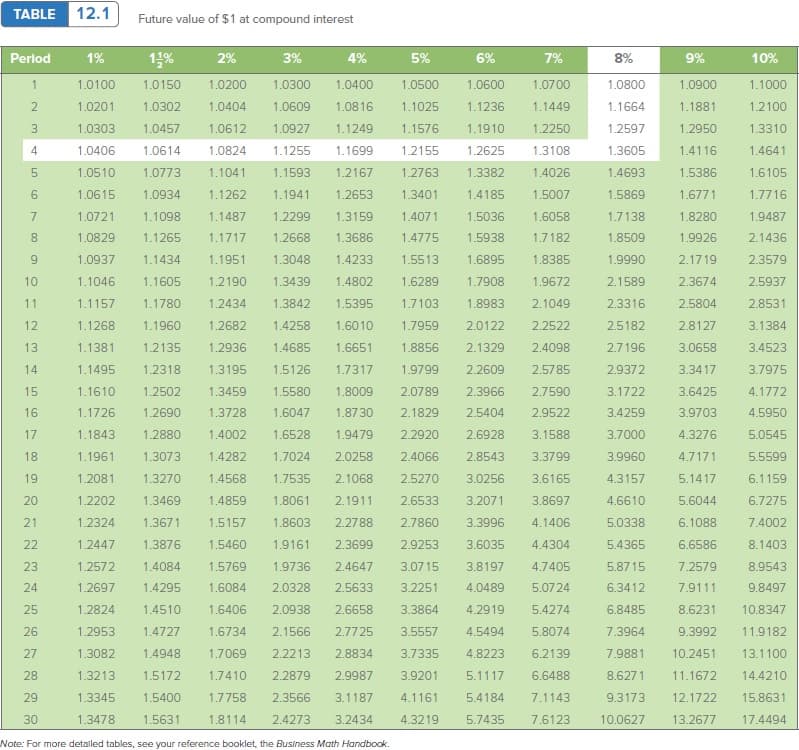 TABLE 12.1
Future value of $1 at compound interest
Period
1%
2%
3%
4%
5%
6%
7%
8%
10%
1.0100
1.0150
1.0200
1.0300
1.0400
1.0500
1.0600
1.0700
1.0800
1.0900
1.1000
1.0201
1.0302
1.0404
1.0609
1.08 16
1.1025
1.1236
1.1449
1.1664
1.1881
1.2100
1.0303
1.0457
1.0612
1.0927
1.1249
1.1576
1.1910
1.2250
1.2597
1.2950
1.3310
4
1.0406
1.0614
1.0824
1.1255
1.1699
1.2155
1.2625
1.3108
1.3605
1.4116
1.4641
1.0510
1.0773
1.1041
1.1593
1.2167
1.2763
1.3382
1.4026
1.4693
1.5386
1.6105
1.0615
1.0934
1.1262
1.1941
1.2653
1.3401
1.4185
1.5007
1.5869
1.6771
1.7716
1.0721
1.1098
1.1487
1.2299
1.3159
1.4071
1.5036
1.6058
1.7138
1.8280
1.9487
8.
1.0829
1.1265
1.1717
1.2668
1.3686
1.4775
1.5938
1.7182
1.8509
1.9926
2.1436
9.
1.0937
1.1434
1.1951
1.3048
1.4233
1.5513
1.6895
1.8385
1.9990
2.1719
2.3579
10
1.1046
1.1605
1.2190
1.3439
1.4802
1.6289
1.7908
1.9672
2.1589
2.3674
2.5937
11
1.1157
1.1780
1.2434
1.3842
1.5395
1.7103
1.8983
2.1049
2.3316
2.5804
2.8531
12
1.1268
1.1960
1.2682
1.4258
1.6010
1.7959
2.0122
2.2522
2.5182
2.8127
3.1384
13
1.1381
1.2135
1.2936
1.4685
1.6651
1.8856
2.1329
2.4098
2.7196
3.0658
3.4523
14
1.1495
1.2318
1.3195
1.5126
1.7317
1.9799
2.2609
2.5785
2.9372
3.3417
3.7975
15
1.1610
1.2502
1.3459
1.5580
1.8009
2.0789
2.3966
2.7590
3.1722
3.6425
4.1772
16
1.1726
1.2690
1.3728
1.6047
1.87 30
2.1829
2.5404
2.9522
3.4259
3.9703
4.5950
17
1.1843
1.2880
1.4002
1.6528
1.9479
2.2920
2.6928
3.1588
3.7000
4.3276
5.0545
18
1.1961
1.3073
1.4282
1.7024
2.0258
2.4066
2.8543
3.3799
3.9960
4.7171
5.5599
19
1.2081
1.3270
1.4568
1.7535
2.1068
2.5270
3.0256
3.6165
4.3157
5.1417
6.1159
20
1.2202
1.3469
1.4859
1.8061
2.1911
2.6533
3.2071
3.8697
4.6610
5.6044
6.7275
21
1.2324
1.3671
1.5157
1.8603
2.2788
2.7860
3.3996
4.1406
5.0338
6.1088
7.4002
22
1.2447
1.3876
1.5460
1.9161
2.3699
2.9253
3.6035
4.4304
5.4365
6.6586
8.1403
23
1.2572
1.4084
1.5769
1.9736
2.4647
3.07 15
3.8197
4.7405
5.8715
7.2579
8.9543
24
1.2697
1.4295
1.6084
2.0328
2.5633
3.2251
4.0489
5.0724
6.3412
7.9111
9.8497
25
1.2824
1.4510
1.6406
2.0938
2.6658
3.3864
4.2919
5.4274
6.8485
8.6231
10.8347
26
1.2953
1.4727
1.6734
2.1566
2.7725
3.5557
4.5494
5.8074
7.3964
9.3992
11.9182
27
1.3082
1.4948
1.7069
2.2213
2.8834
3.7335
4.8223
6.2139
7.9881
10.2451
13.1100
28
1.3213
1.5172
1.7410
2.2879
2.9987
3.9201
5.1117
6.6488
8.627 1
11.1672
14.4210
29
1.3345
1.5400
1.7758
2.3566
3.1187
4.1161
5.4184
7.1143
9.3173
12.1722
15.8631
30
1.3478
1.5631
1.8114
2.4273
3.2434
4.3219
5.7435
7.6123
10.0627
13.2677
17.4494
Note: For more detalled tables, see your reference booklet, the Business Math Handbook.
