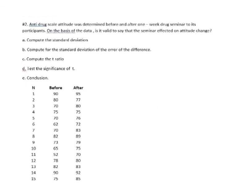 42. Anti drug scale attitude was determined before and after one-week drug seminar to its
participants. On the basis of the data, is it valid to say that the seminar effected on attitude change?
a. Cormpute the standard deviation
b. Compute for the standard deviation of the error of the difference.
c. Compute the t ratio
d, Test the significance of t.
e. Conclusion.
N
Before
After
1
95
05
2
80
77
70
80
4
75
75
70
76
62
72
70
83
8
82
89
73
79
10
65
15
11
52
70
12
78
80
13
82
83
14
90
92
15
75
85
