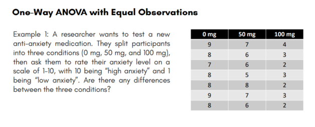 One-Way ANOVA with Equal Observations
Example 1: A researcher wants to test a new
anti-anxiety medication. They split participants
into three conditions (0 mg, 50 mg, and 100 mg),
then ask them to rate their anxiety level on a
scale of 1-10, with 10 being "high anxiety" and 1
being "low anxiety". Are there any differences
between the three conditions?
0 mg
9
8
7
8
8
9
8
50 mg
7
6
6
5
8
7
6
100 mg
4
3
NW
2
32 32