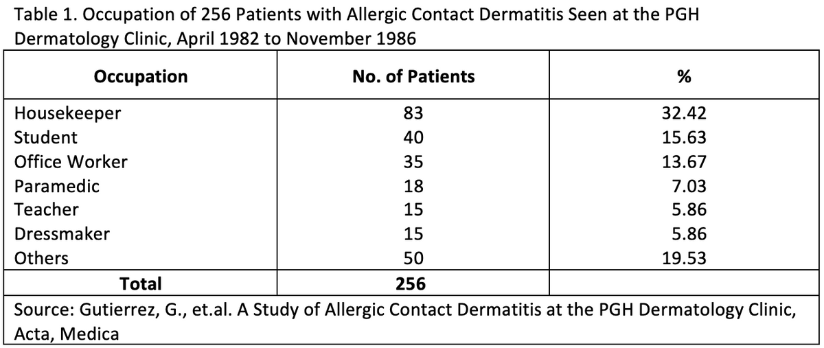 Table 1. Occupation of 256 Patients with Allergic Contact Dermatitis Seen at the PGH
Dermatology Clinic, April 1982 to November 1986
Occupation
No. of Patients
Housekeeper
Student
Office Worker
%
32.42
15.63
13.67
7.03
5.86
5.86
19.53
83
40
35
18
15
15
50
Total
256
Source: Gutierrez, G., et.al. A Study of Allergic Contact Dermatitis at the PGH Dermatology Clinic,
Acta, Medica
Paramedic
Teacher
Dressmaker
Others