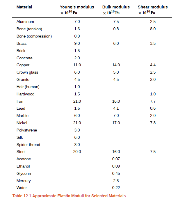 Material
Young's modulus
Bulk modulus
Shear modulus
х 1010 Ра
x 101º Pa
х 1010 Ра
Aluminum
7.0
7.5
2.5
Bone (tension)
1.6
0.8
8.0
Bone (compression)
0.9
Brass
9.0
6.0
3.5
Brick
1.5
Concrete
2.0
Copper
11.0
14.0
4.4
Crown glass
6.0
5.0
2.5
Granite
4.5
4.5
2.0
Hair (human)
1.0
Hardwood
1.5
1.0
Iron
21.0
16.0
7.7
Lead
1.6
4.1
0.6
Marble
6.0
7.0
2.0
Nickel
21.0
17.0
7.8
Polystyrene
3.0
Silk
6.0
Spider thread
3.0
Steel
20.0
16.0
7.5
Acetone
0.07
Ethanol
0.09
Glycerin
0.45
Mercury
2.5
Water
0.22
Table 12.1 Approximate Elastic Moduli for Selected Materials
