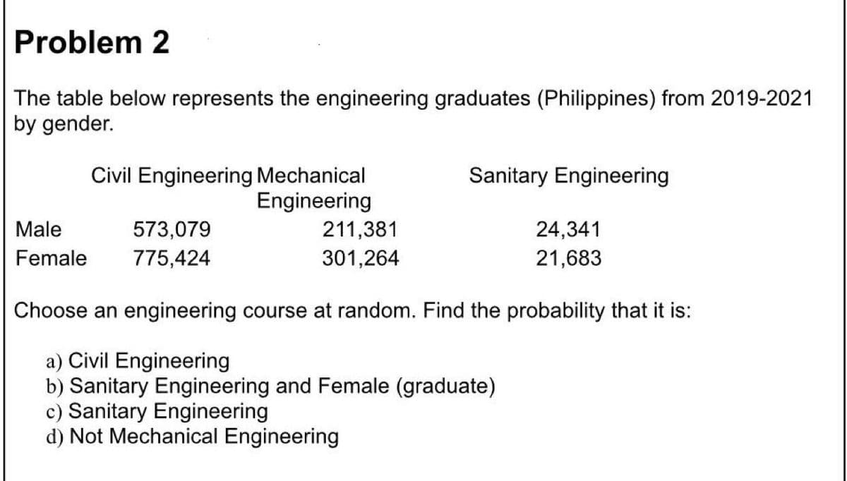 Problem 2
The table below represents the engineering graduates (Philippines) from 2019-2021
by gender.
Civil Engineering Mechanical
Engineering
211,381
Sanitary Engineering
Male
573,079
24,341
Female
775,424
301,264
21,683
Choose an engineering course at random. Find the probability that it is:
a) Civil Engineering
b) Sanitary Engineering and Female (graduate)
c) Sanitary Engineering
d) Not Mechanical Engineering
