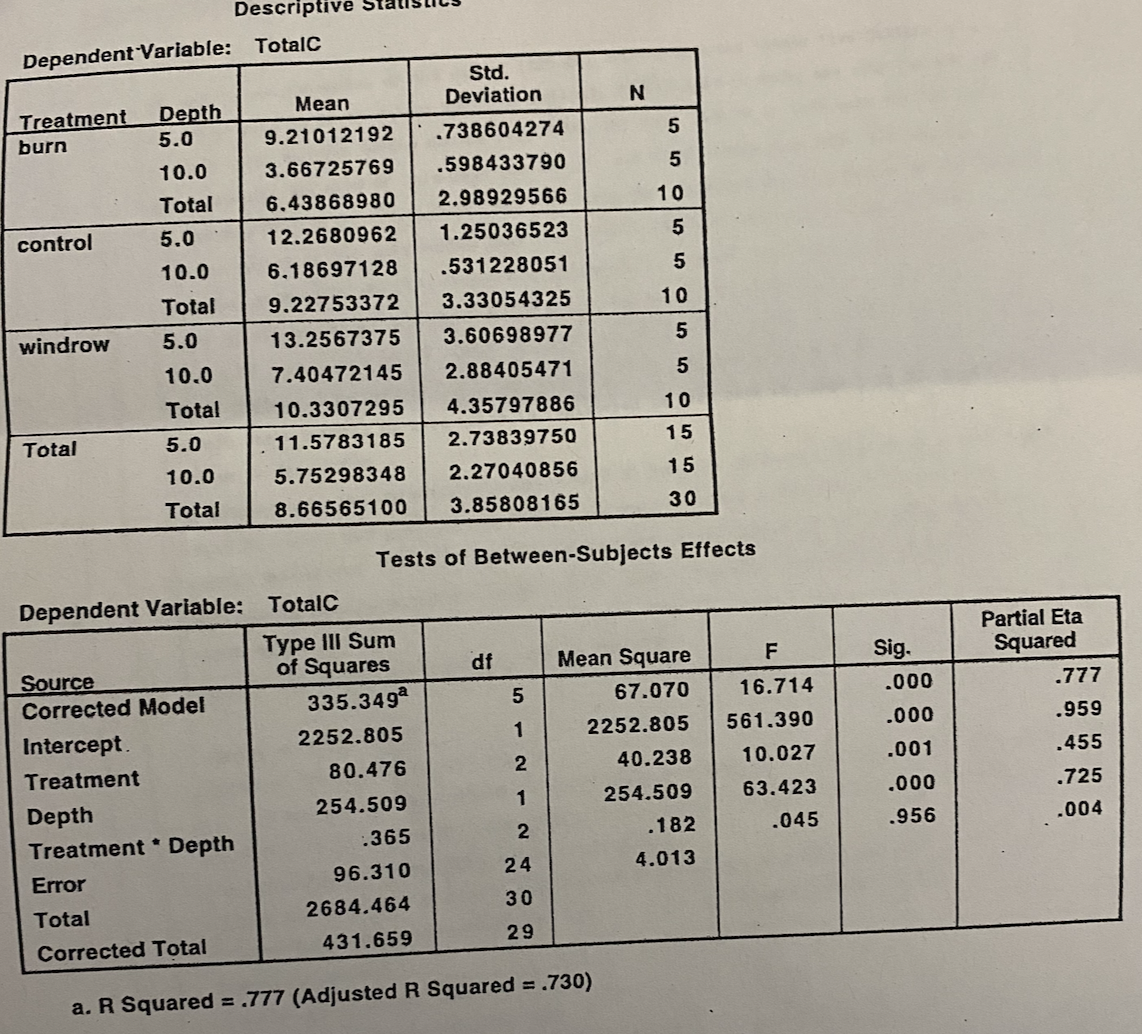 Dependent Variable: TotalC
Treatment Depth
burn
5.0
10.0
Total
5.0
10.0
Total
5.0
10.0
Total
5.0
10.0
Total
control
windrow
Total
Source
Corrected Model
Dependent Variable: TotalC
Intercept.
Treatment
Descriptive
Depth
Treatment * Depth
Error
Total
Corrected Total
Mean
9.21012192
3.66725769
6.43868980
12.2680962
6.18697128
9.22753372
13.2567375
3.60698977
7.40472145
2.88405471
10.3307295 4.35797886
11.5783185
2.73839750
5.75298348 2.27040856
8.66565100 3.85808165
Type III Sum
of Squares
Std.
Deviation
335.349ª
2252.805
80.476
254.509
:365
96.310
2684.464
431.659
.738604274
.598433790
2.98929566
1.25036523
.531228051
3.33054325
df
5
1
2
1
2
24
30
29
N
Tests of Between-Subjects Effects
5
a. R Squared = .777 (Adjusted R Squared = .730)
5
10
55055
10
10
15
15
30
Mean Square
67.070
2252.805
40.238
254.509
.182
4.013
F
16.714
561.390
10.027
63.423
.045
Sig.
.000
.000
.001
.000
.956
Partial Eta
Squared
.777
.959
.455
.725
.004