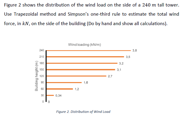 Figure 2 shows the distribution of the wind load on the side of a 240 m tall tower.
Use Trapezoidal method and Simpson's one-third rule to estimate the total wind
force, in kN, on the side of the building (Do by hand and show all calculations).
Building height (m)
240
210
180
150
120
90
60
30
0
0
0,34
Wind loading (kN/m)
1,2
1,6
2,7
Figure 2. Distribution of Wind Load
3,2
3,1
3,5
3,8