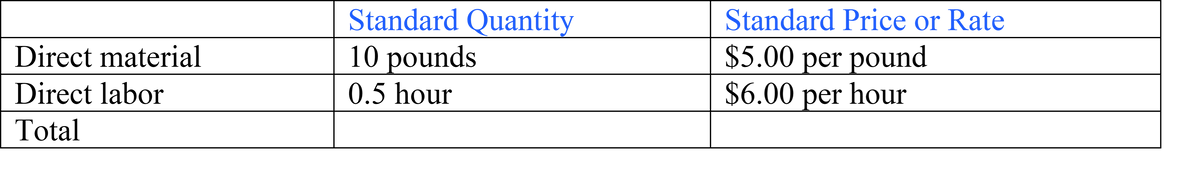 Standard Quantity
10 pounds
Standard Price or Rate
$5.00 per pound
$6.00 per hour
Direct material
Direct labor
0.5 hour
Total
