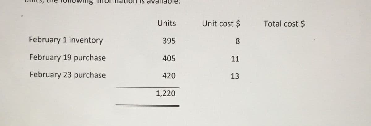 IS avallabie:
Units
Unit cost $
Total cost $
February 1 inventory
395
8.
February 19 purchase
405
11
February 23 purchase
420
13
1,220
