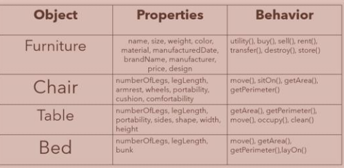 Object
Furniture
Chair
Table
Bed
Properties
name, size, weight, color,
material, manufactured Date,
brandName, manufacturer,
price, design
numberOfLegs, legLength,
armrest, wheels, portability.
cushion, comfortability
numberOfLegs, legLength,
portability, sides, shape, width,
height
numberOfLegs, legLength,
bunk
Behavior
utility(), buy(), sell(), rent(),
transfer(), destroy(), store()
move(), sitOn(), getArea(),
getPerimeter()
getArea(), getPerimeter(),
move(), occupy(), clean()
move().getArea().
getPerimeter(),layOn()