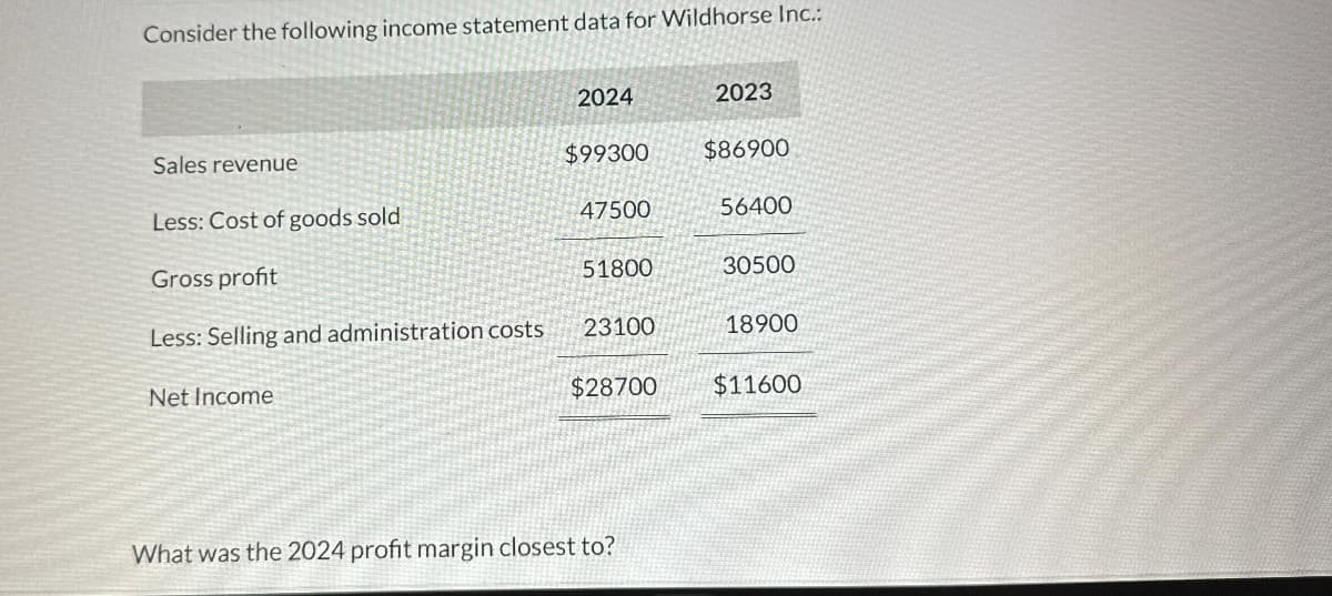 Consider the following income statement data for Wildhorse Inc.:
Sales revenue
Less: Cost of goods sold
Gross profit
Less: Selling and administration costs
Net Income
2024
$99300
47500
51800
23100
$28700
What was the 2024 profit margin closest to?
2023
$86900
56400
30500
18900
$11600