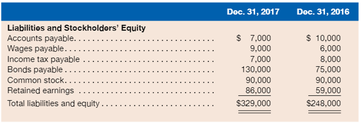 Liabilities and Stockholders' Equity
Accounts payable....
Wages payable...
Income tax payable.
Bonds payable....
Common stock..
Retained earnings
Total liabilities and equity . . . . .
Dec. 31, 2017
$ 7,000
9,000
7,000
130,000
90,000
86,000
$329,000
Dec. 31, 2016
$ 10,000
6,000
8,000
75,000
90,000
59,000
$248,000