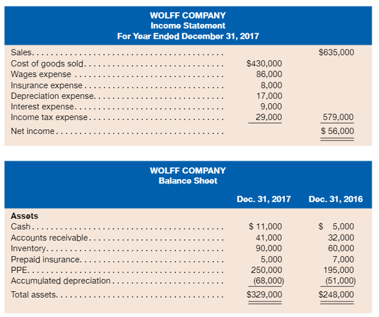 Sales....
Cost of goods sold..
Wages expense
Insurance expense.
Depreciation expense..
Interest expense...
Income tax expense.
Net income....
Assets
Cash.....
Accounts receivable..
Inventory.....
WOLFF COMPANY
Income Statement
For Year Ended December 31, 2017
Prepaid insurance..
PPE......
Accumulated depreciation...
Total assets.....
WOLFF COMPANY
Balance Sheet
$430,000
86,000
8,000
17,000
9,000
29,000
Dec. 31, 2017
$ 11,000
41,000
90,000
5,000
250,000
(68,000)
$329,000
$635,000
579,000
$ 56,000
Dec. 31, 2016
$ 5,000
32,000
60,000
7,000
195,000
(51,000)
$248,000