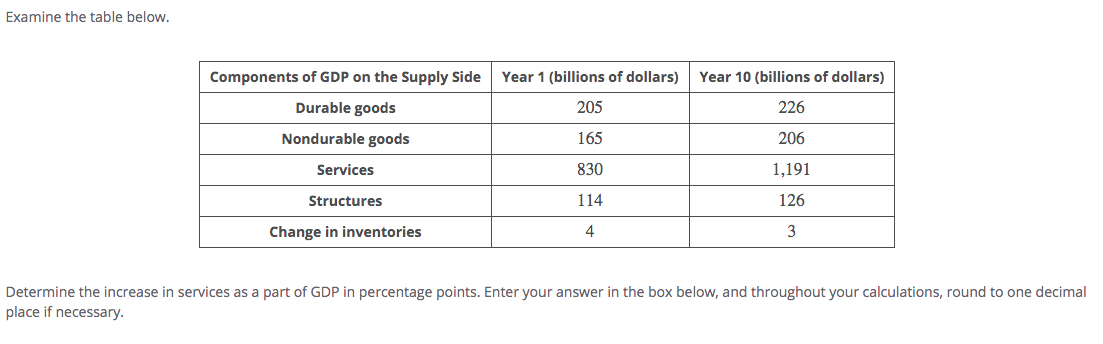 Examine the table below.
Components of GDP on the Supply Side
Year 1 (billions of dollars)
Year 10 (billions of dollars)
Durable goods
205
226
Nondurable goods
165
206
Services
830
1,191
Structures
114
126
Change in inventories
4
3
Determine the increase in services as a part of GDP in percentage points. Enter your answer in the box below, and throughout your calculations, round to one decimal
place if necessary.
