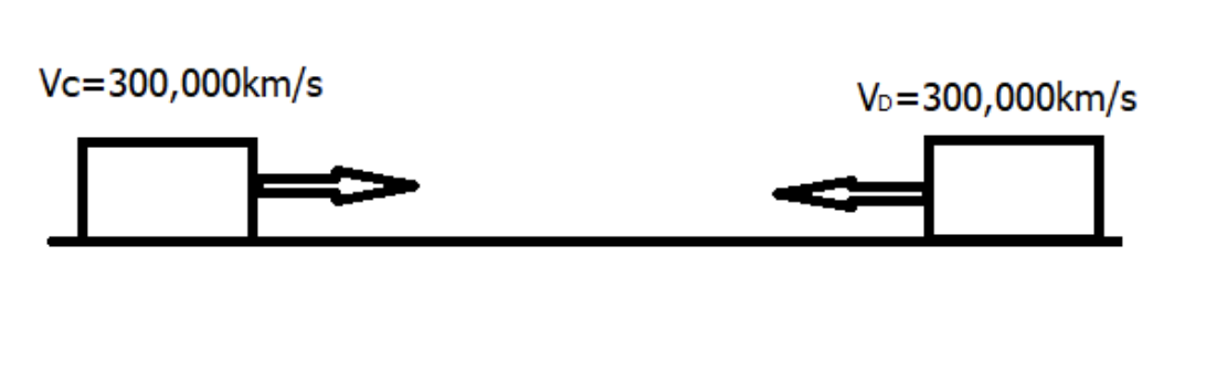 Vc=300,000km/s
VD=300,000km/s