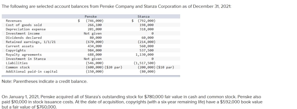 The following are selected account balances from Penske Company and Stanza Corporation as of December 31, 2021:
Revenues
Cost of goods sold
Depreciation expense
Investment income
Dividends declared
Retained earnings, 1/1/21
Current assets
Copyrights
Royalty agreements
Investment in Stanza
Liabilities
Common stock
Additional paid-in capital
$
Penske
(746,000)
266,100
201,000
Not given
80,000
(670,000)
434,000
984,000
688,000
Not given
(546,000)
(600,000) ($20 par)
(150,000)
Note: Parentheses indicate a credit balance.
Stanza
$ (792,000)
198,000
318,000
0
60,000
(214,000)
560,000
537,500
1,130,000
0
(1,517,500)
(200,000) ($10 par)
(80,000)
On January 1, 2021, Penske acquired all of Stanza's outstanding stock for $780,000 fair value in cash and common stock. Penske also
paid $10,000 in stock issuance costs. At the date of acquisition, copyrights (with a six-year remaining life) have a $592,000 book value
but a fair value of $760,000.