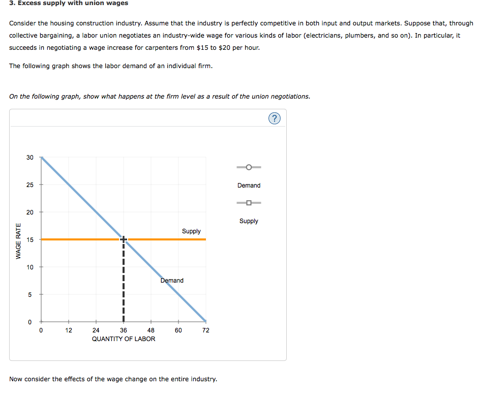 3. Excess supply with union wages
Consider the housing construction industry. Assume that the industry is perfectly competitive in both input and output markets. Suppose that, through
collective bargaining, a labor union negotiates an industry-wide wage for various kinds of labor (electricians, plumbers, and so on). In particular, it
succeeds in negotiating a wage increase for carpenters from $15 to $20 per hour.
The following graph shows the labor demand of an individual firm.
On the following graph, show what happens at the firm level as a result of the union negotiations.
WAGE RATE
30
25
20
15
10
5
0
0
12
24
36
48
QUANTITY OF LABOR
Supply
Demand
60
72
Now consider the effects of the wage change on the entire industry.
Demand
Supply
(?)