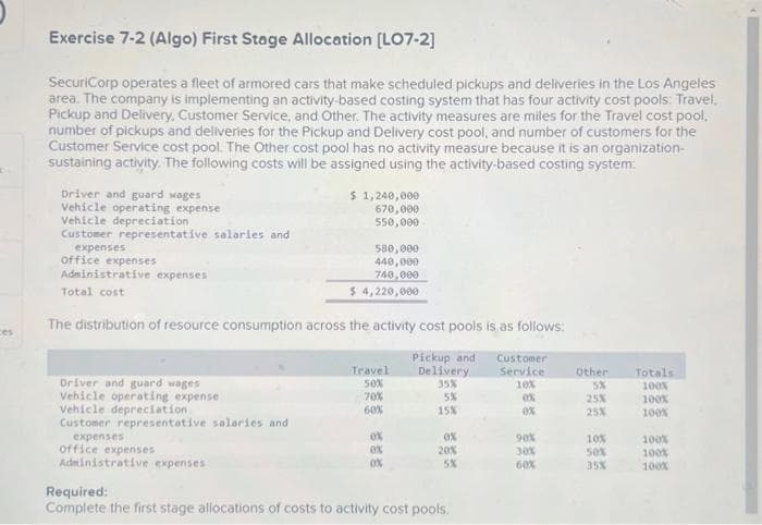 ces
Exercise 7-2 (Algo) First Stage Allocation [LO7-2]
SecuriCorp operates a fleet of armored cars that make scheduled pickups and deliveries in the Los Angeles
area. The company is implementing an activity-based costing system that has four activity cost pools: Travel,
Pickup and Delivery. Customer Service, and Other. The activity measures are miles for the Travel cost pool,
number of pickups and deliveries for the Pickup and Delivery cost pool, and number of customers for the
Customer Service cost pool. The Other cost pool has no activity measure because it is an organization-
sustaining activity. The following costs will be assigned using the activity-based costing system:
Driver and guard wages
Vehicle operating expense
Vehicle depreciation
Customer representative salaries and
expenses
office expenses
Administrative expenses.
Total cost
Driver and guard wages
Vehicle operating expense
$ 1,240,000
670,000
550,000
The distribution of resource consumption across the activity cost pools is as follows:
Vehicle depreciation
Customer representative salaries and
expenses
office expenses
Administrative expenses
580,000
440,000
740,000
$ 4,220,000
Travel
50%
70%
60%
ox
0%
ox
Pickup and
Delivery
35%
5%
15%
Ox
20%
5%
Required:
Complete the first stage allocations of costs to activity cost pools.
Customer
Service
10%
ox
0%
90%
30%
60%
Other
5%
25%
25%
10%
50%
Totals
100%
100%
100%
100%
100%
100%