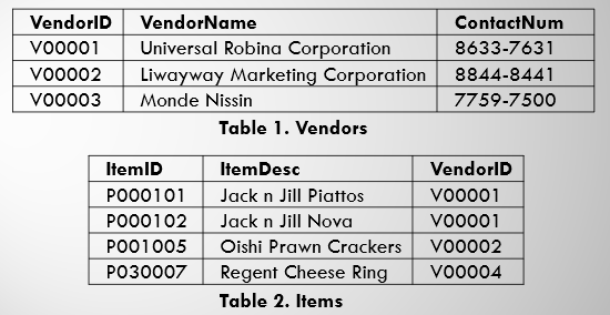 VendorID VendorName
v00001 Universal Robina Corporation
V00002 Liwayway Marketing Corporation
V00003
Monde Nissin
Table 1. Vendors
ItemID
PO00101
PO00102
PO01005
PO30007 Regent Cheese Ring
Table 2. Items
Item Desc
Jack n Jill Piattos
Jack n Jill Nova
Oishi Prawn Crackers
Contact Num
8633-7631
8844-8441
7759-7500
VendorID
V00001
V00001
V00002
V00004